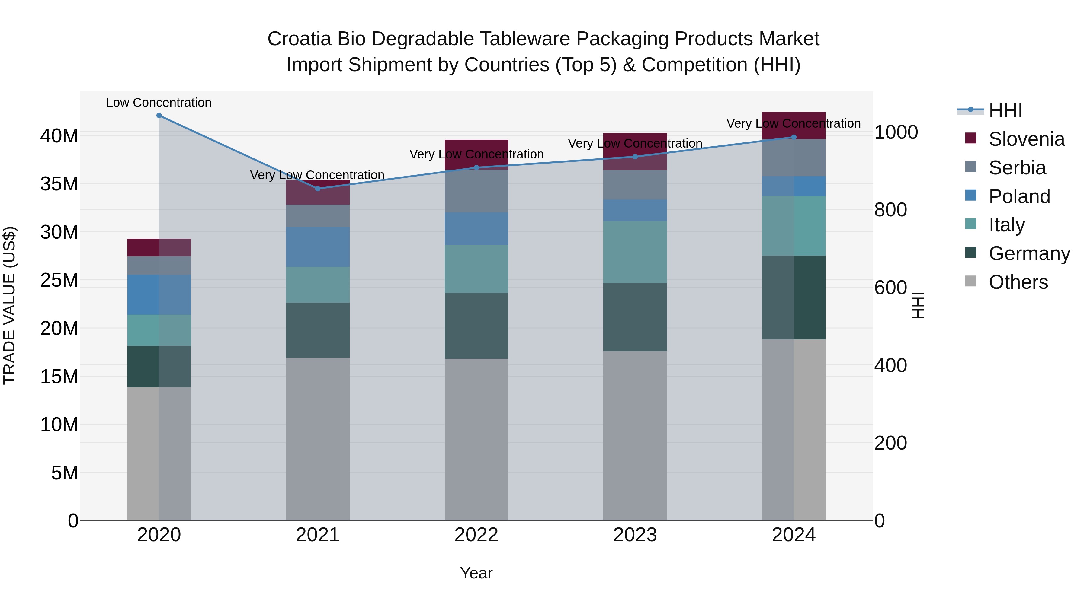 Croatia Bio Degradable Tableware Packaging Products Market Top 5 Importing Countries and Market Competition (HHI) Analysis