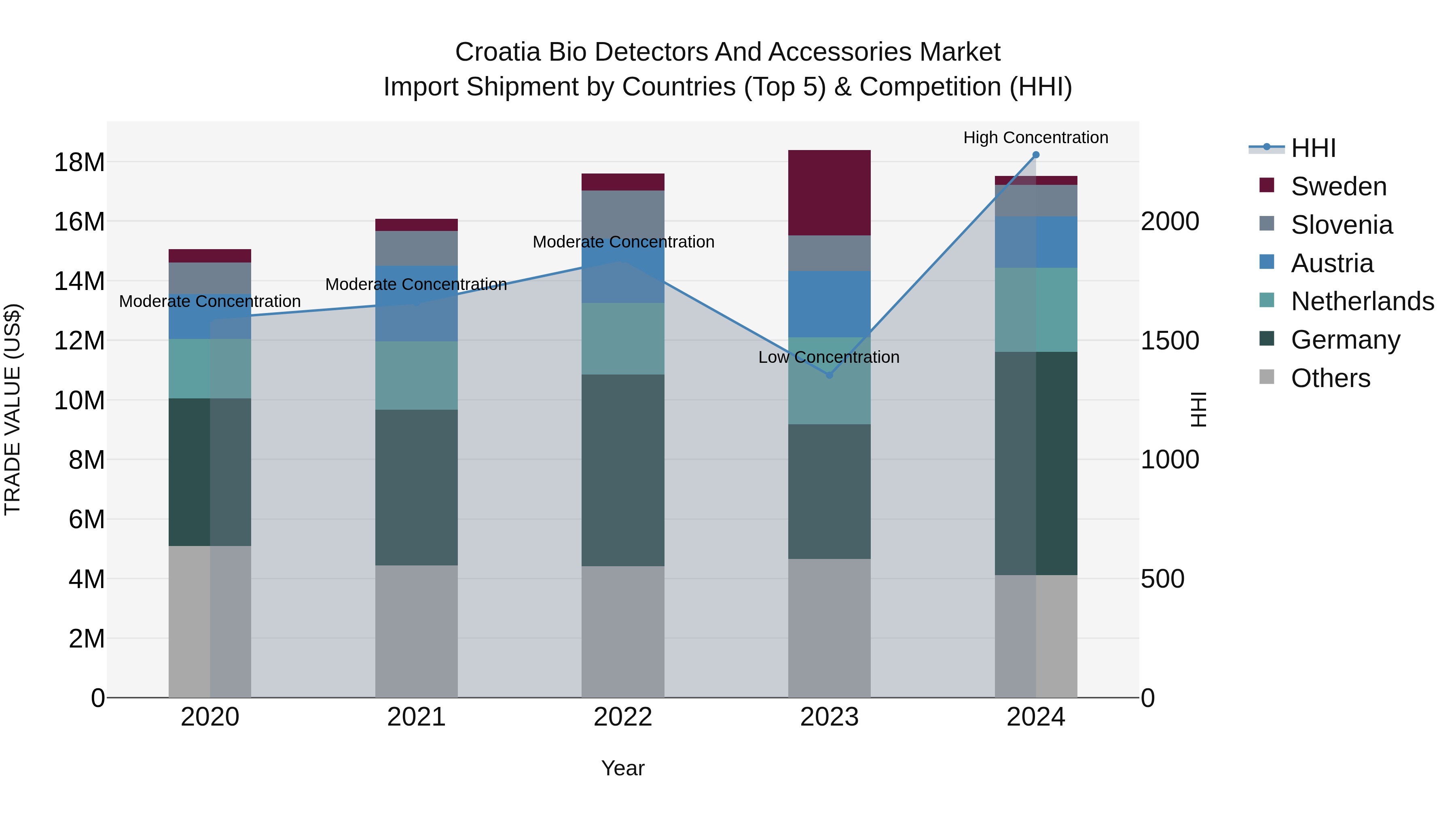 Croatia Bio Detectors and Accessories Market Top 5 Importing Countries and Market Competition (HHI) Analysis