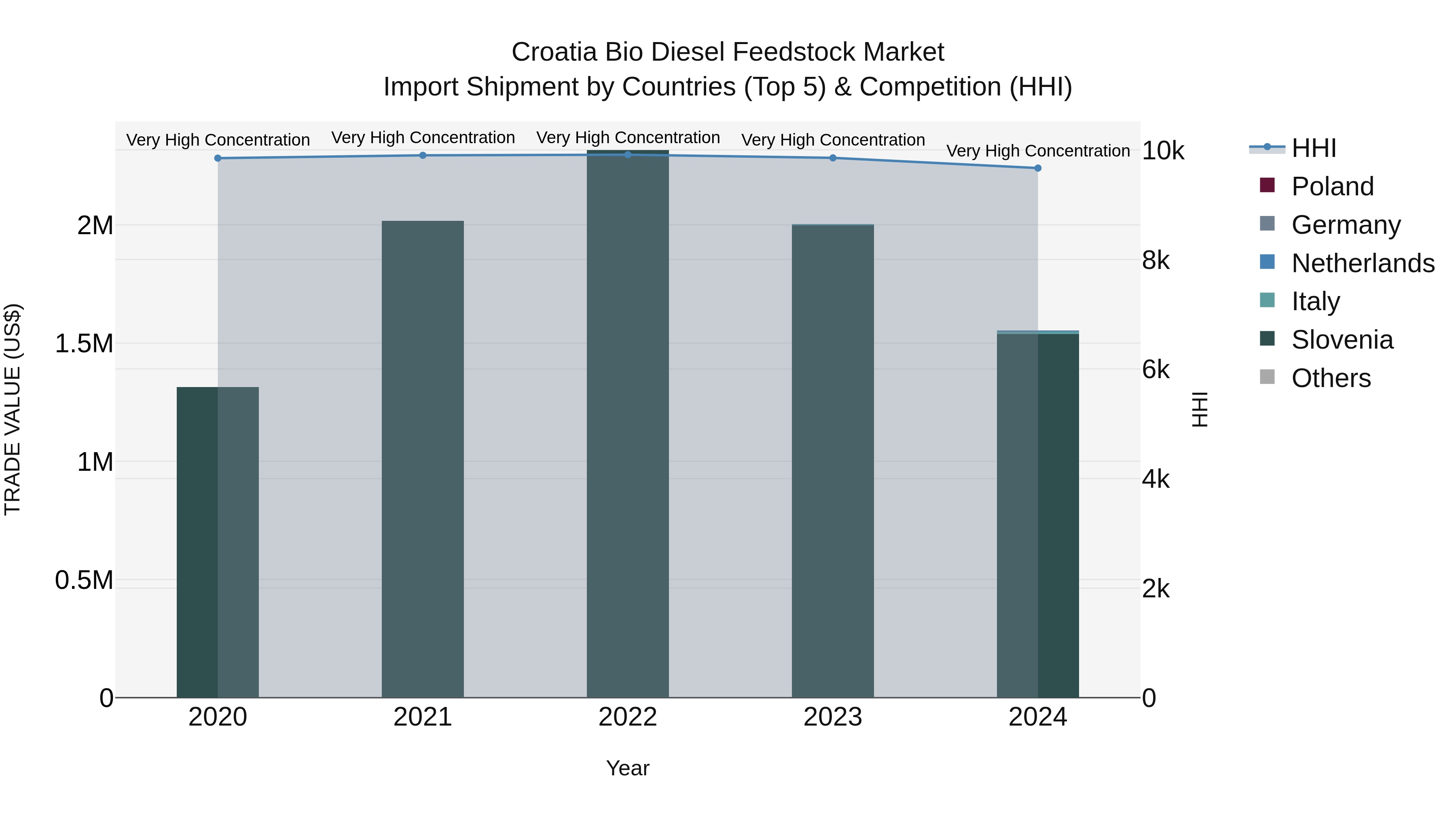 Croatia Bio Diesel Feedstock Market Top 5 Importing Countries and Market Competition (HHI) Analysis