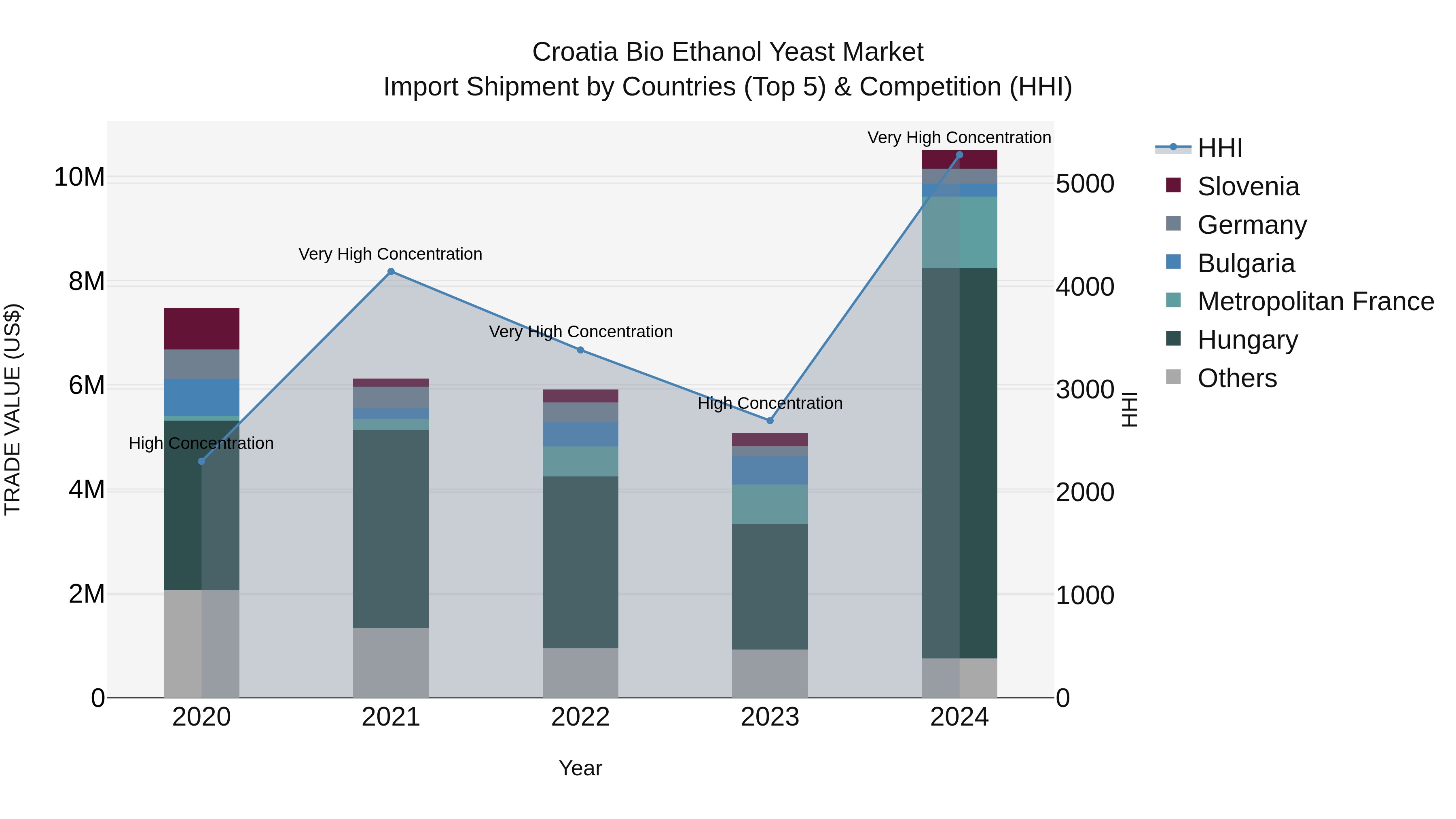 Croatia Bio Ethanol Yeast Market Top 5 Importing Countries and Market Competition (HHI) Analysis