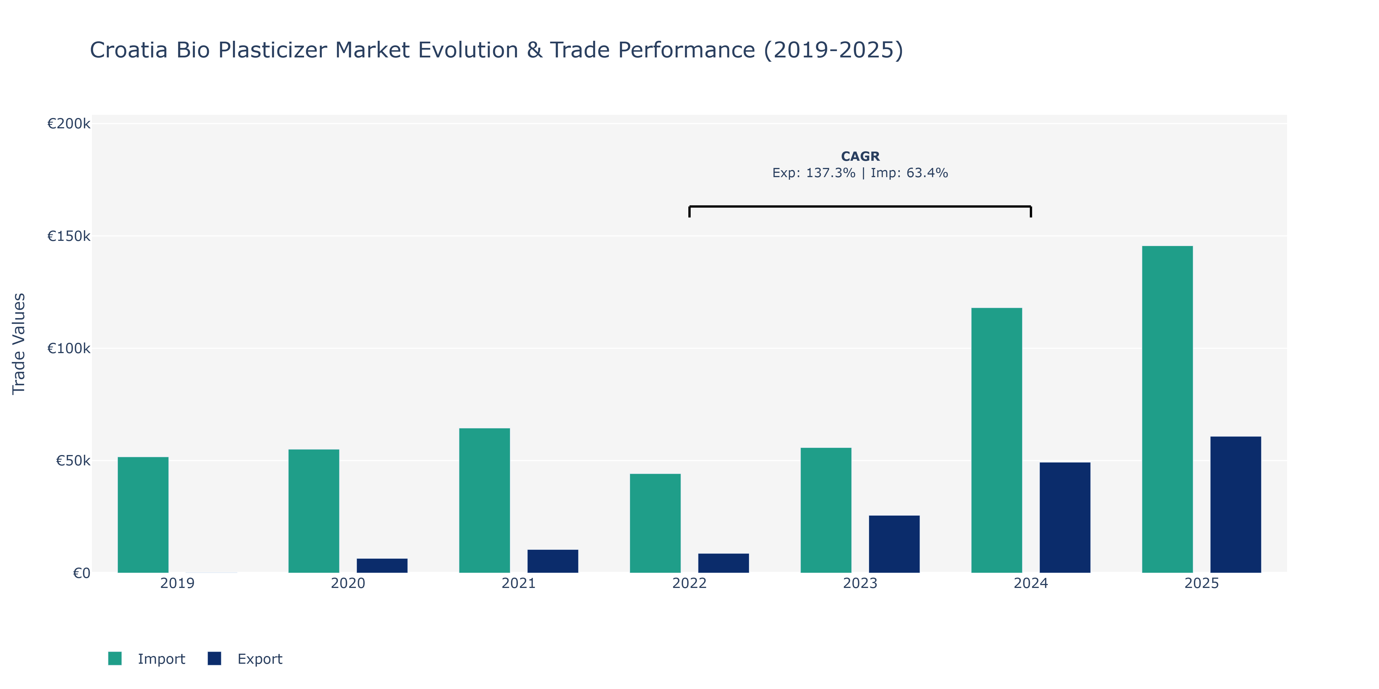 Croatia Bio Plasticizer Market: Production & Trade Performance (2019-2025)