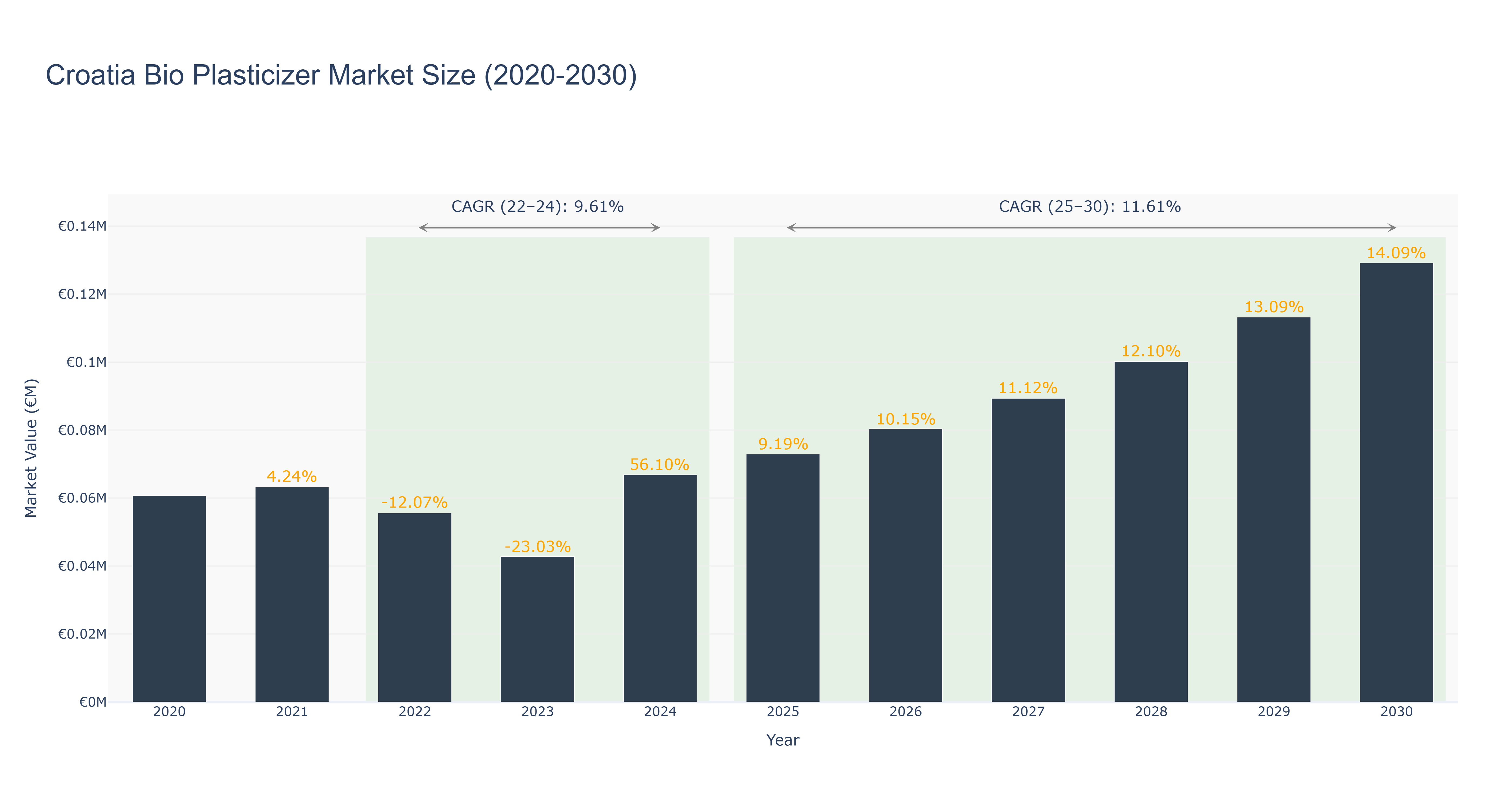 Croatia Bio Plasticizer Market Size (2020-2030)