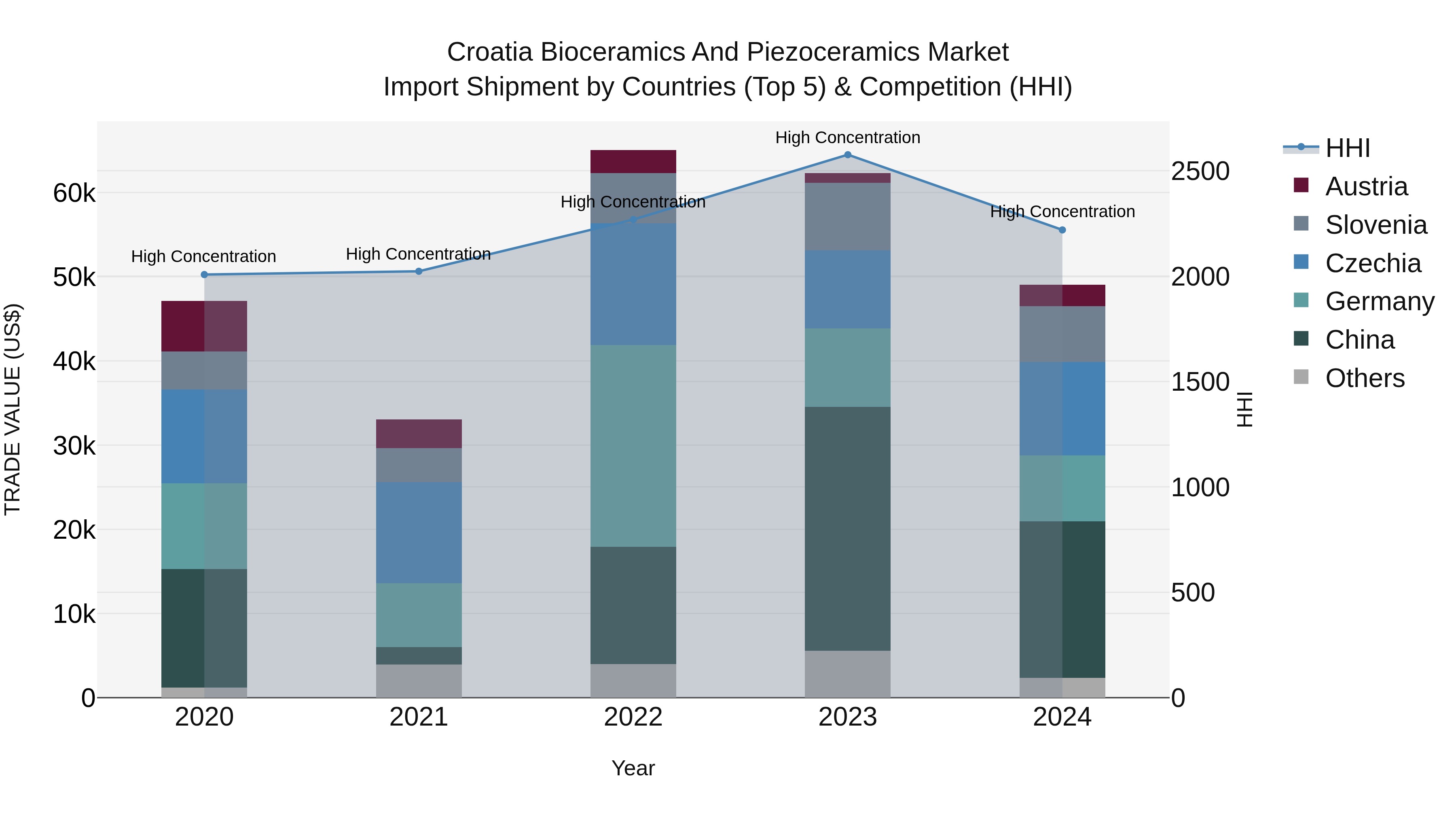 Croatia Bioceramics and Piezoceramics Market Top 5 Importing Countries and Market Competition (HHI) Analysis