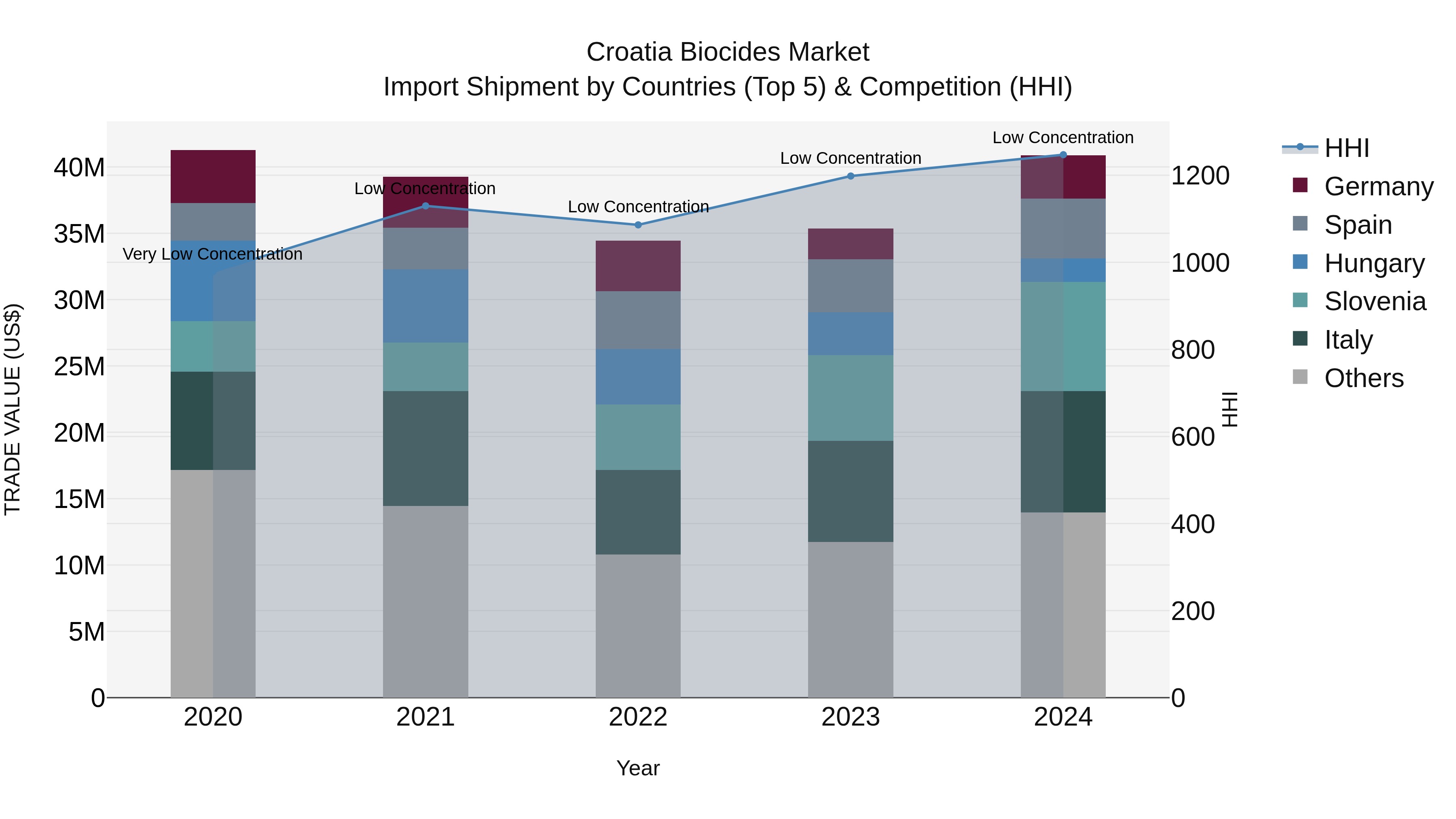 Croatia Biocides Market Top 5 Importing Countries and Market Competition (HHI) Analysis