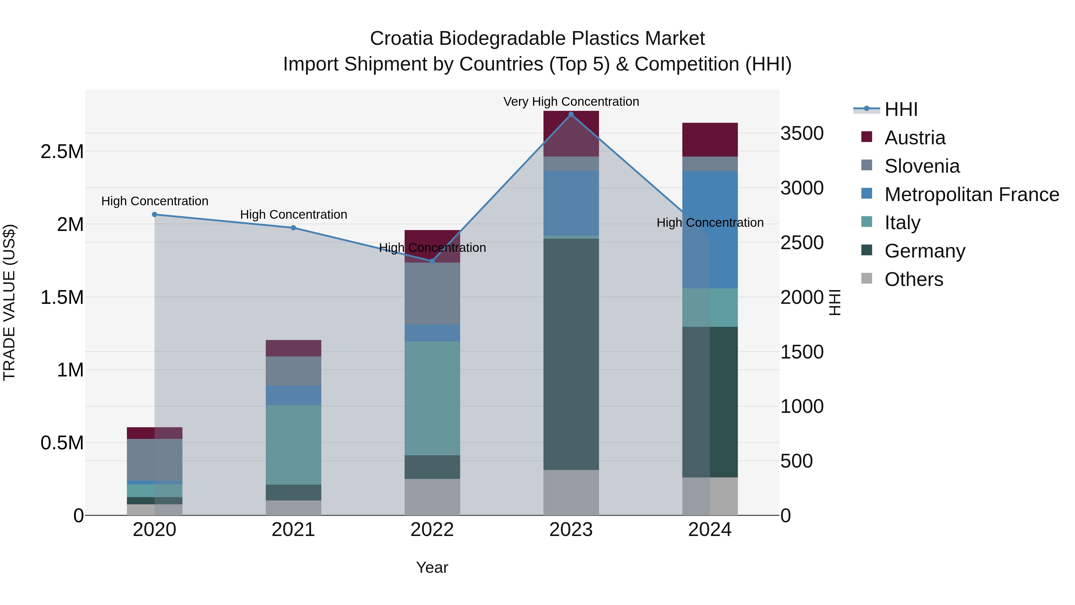 Croatia Biodegradable Plastics Market Top 5 Importing Countries and Market Competition (HHI) Analysis