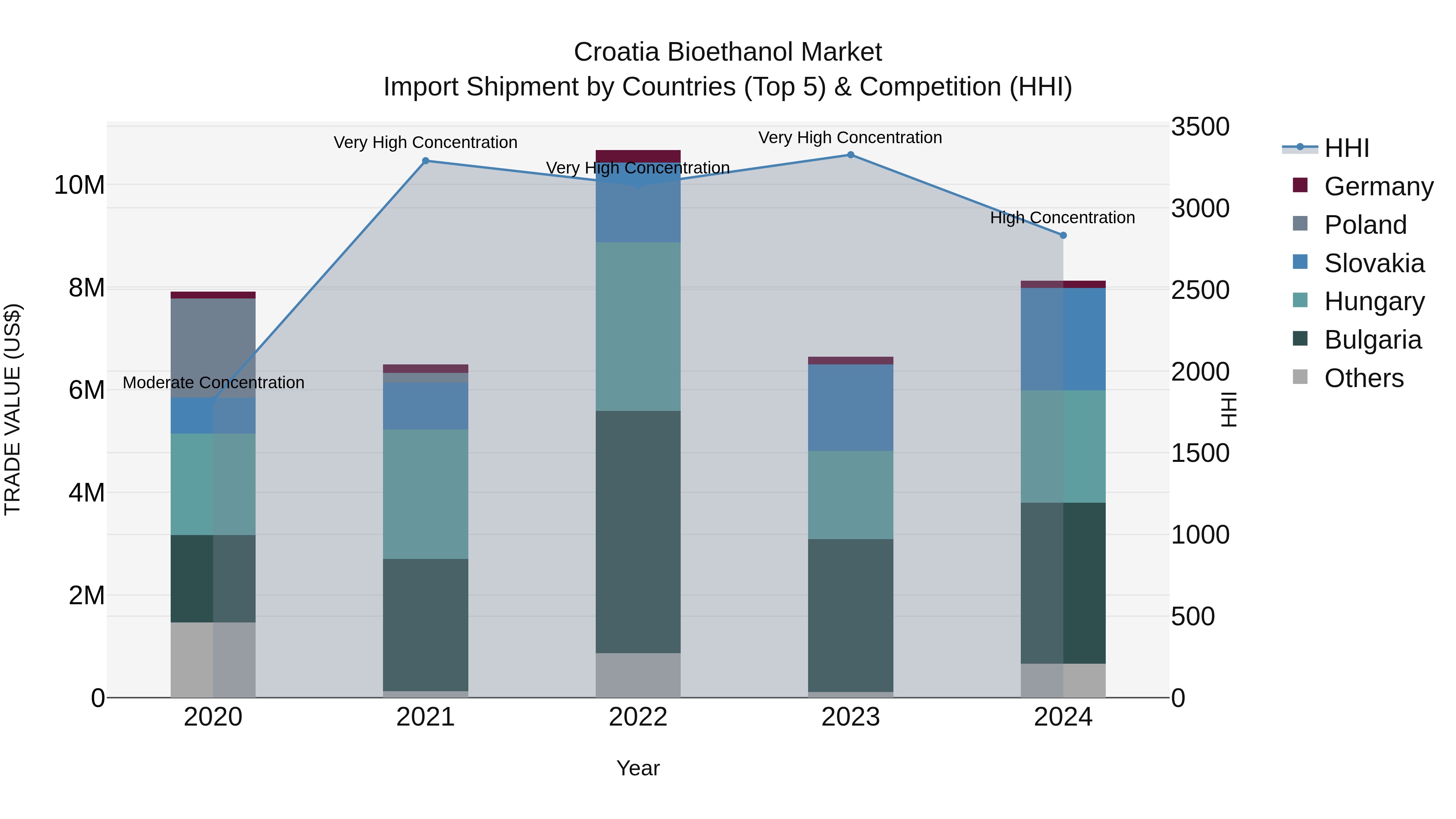 Croatia Bioethanol Market Top 5 Importing Countries and Market Competition (HHI) Analysis