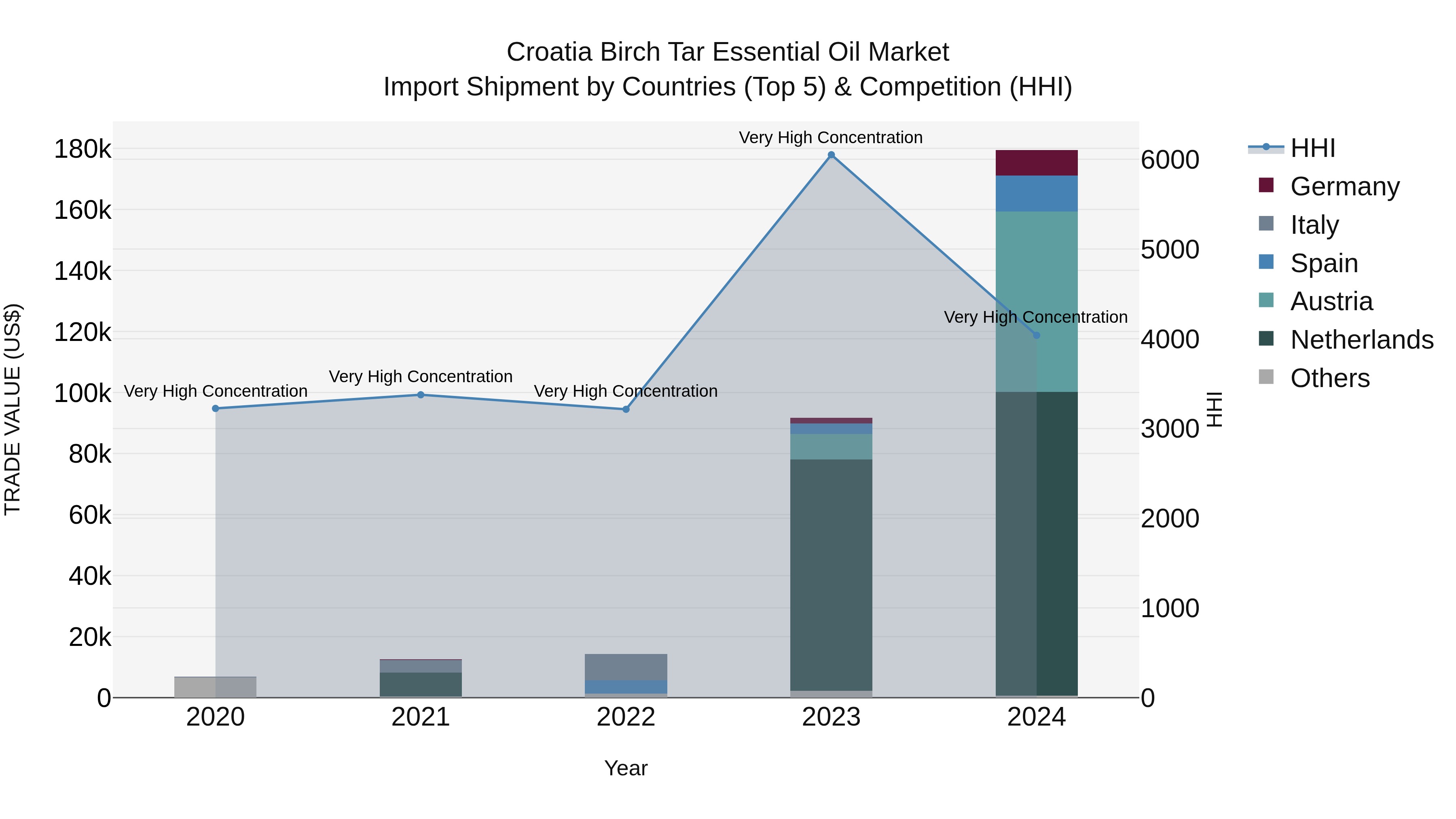Croatia Birch Tar Essential Oil Market Top 5 Importing Countries and Market Competition (HHI) Analysis