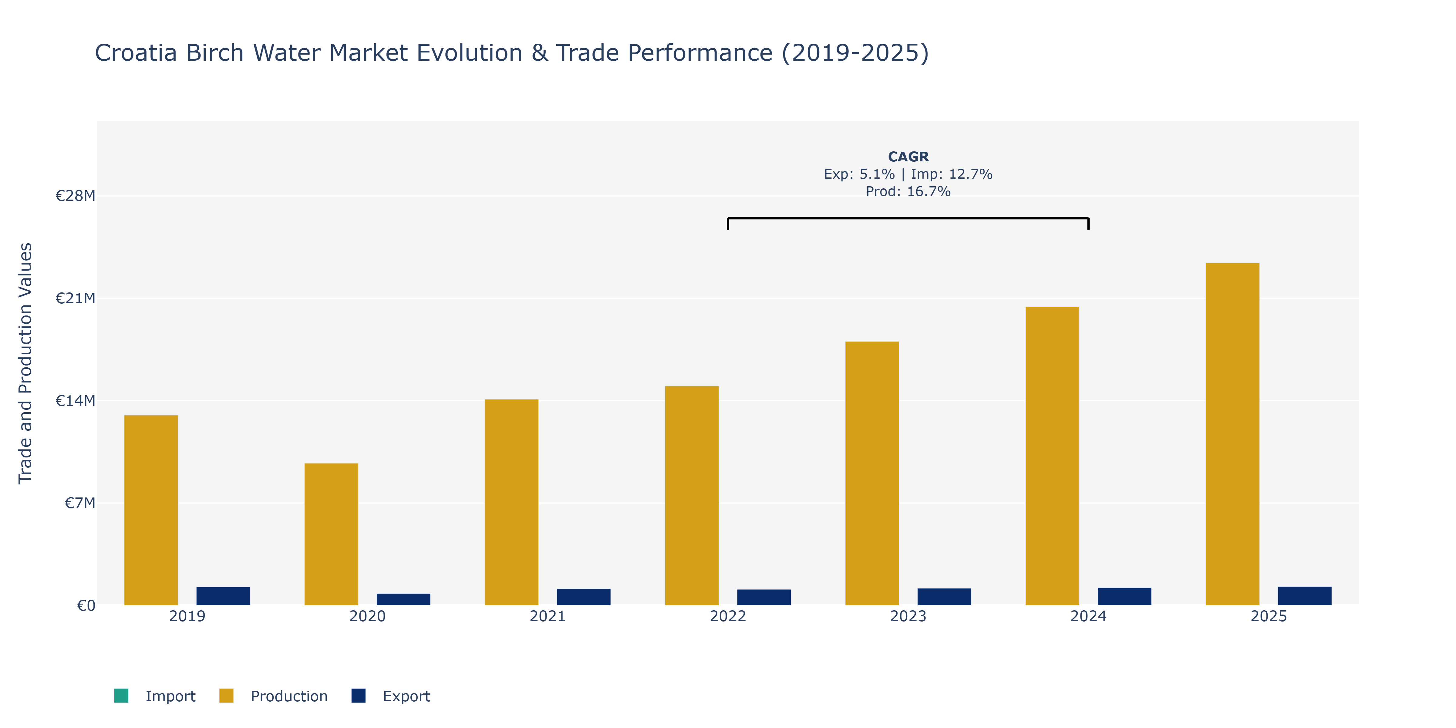 Croatia Birch Water Market: Production & Trade Performance (2019-2025)