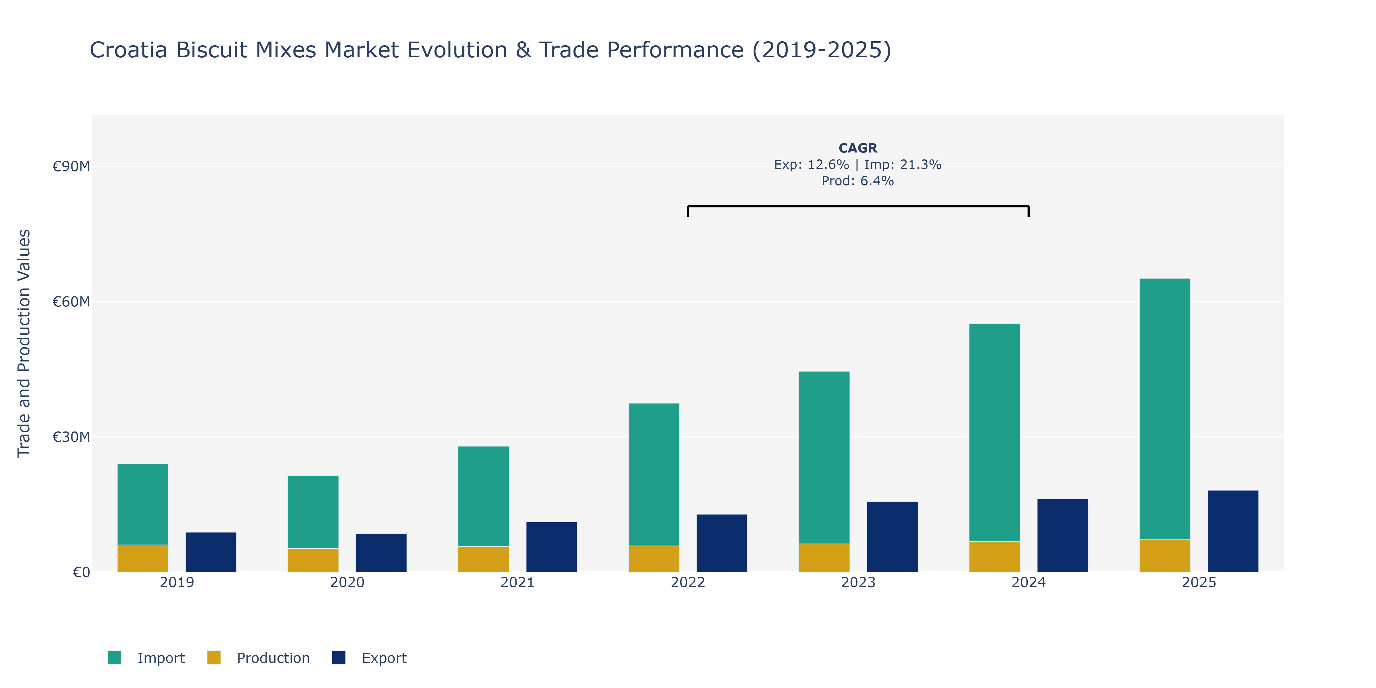Croatia Biscuit Mixes Market: Production & Trade Performance (2019-2025)