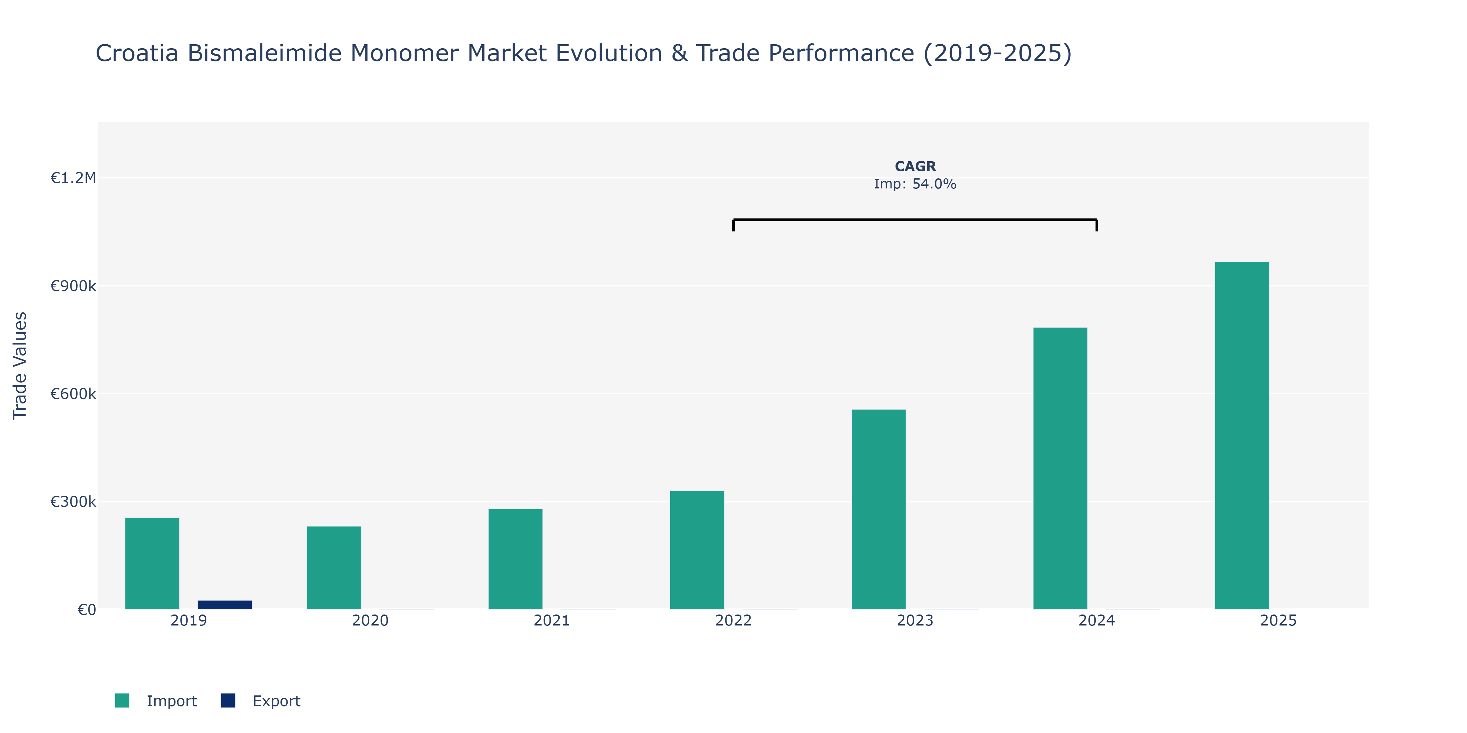 Croatia Bismaleimide Monomer Market: Production & Trade Performance (2019-2025)