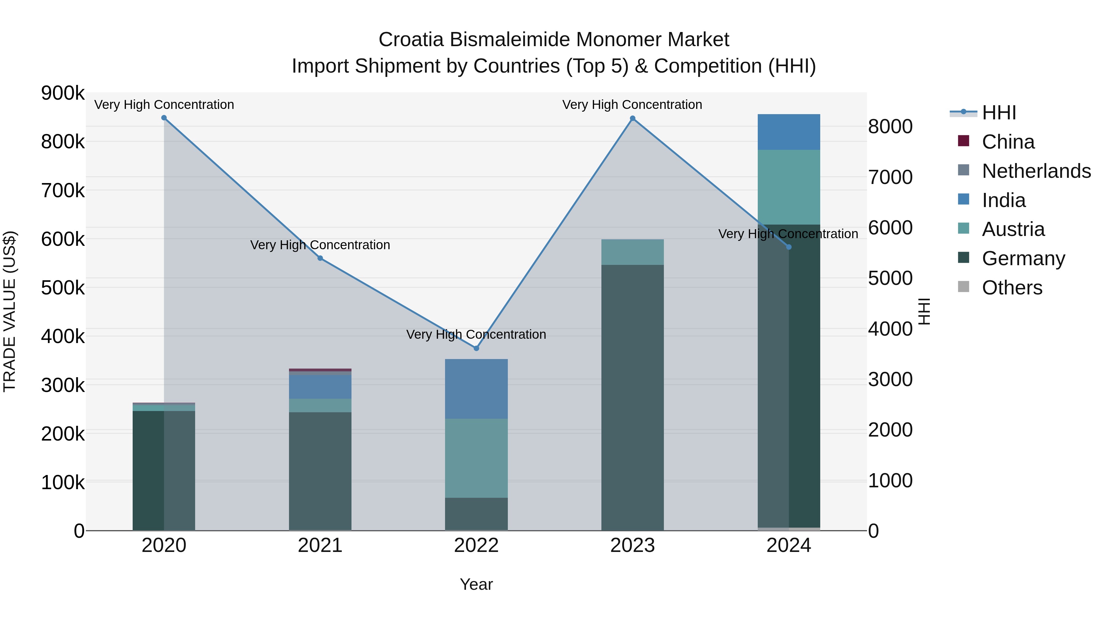 Croatia Bismaleimide Monomer Market Top 5 Importing Countries and Market Competition (HHI) Analysis
