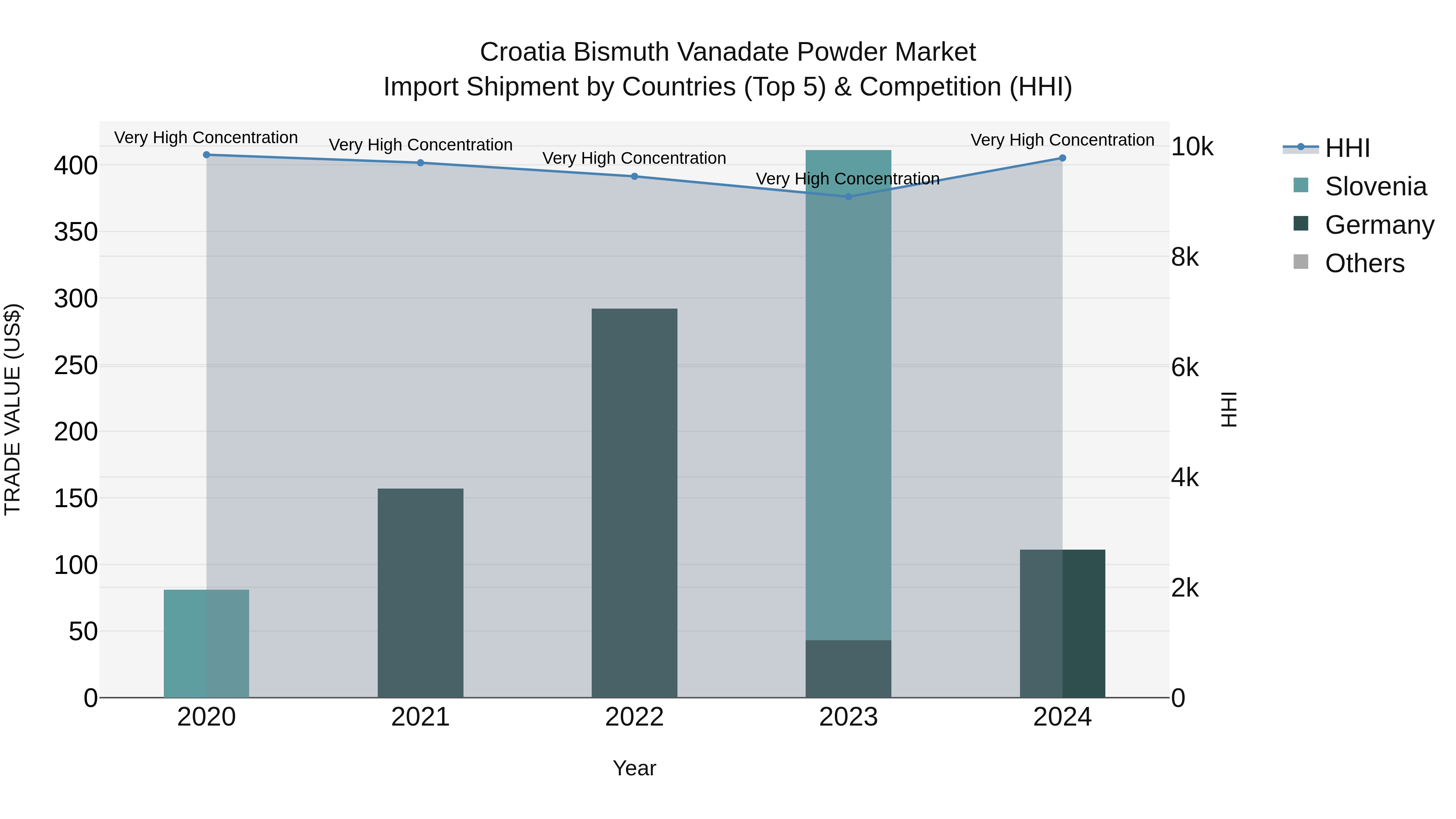 Croatia Bismuth Vanadate Powder Market Top 5 Importing Countries and Market Competition (HHI) Analysis