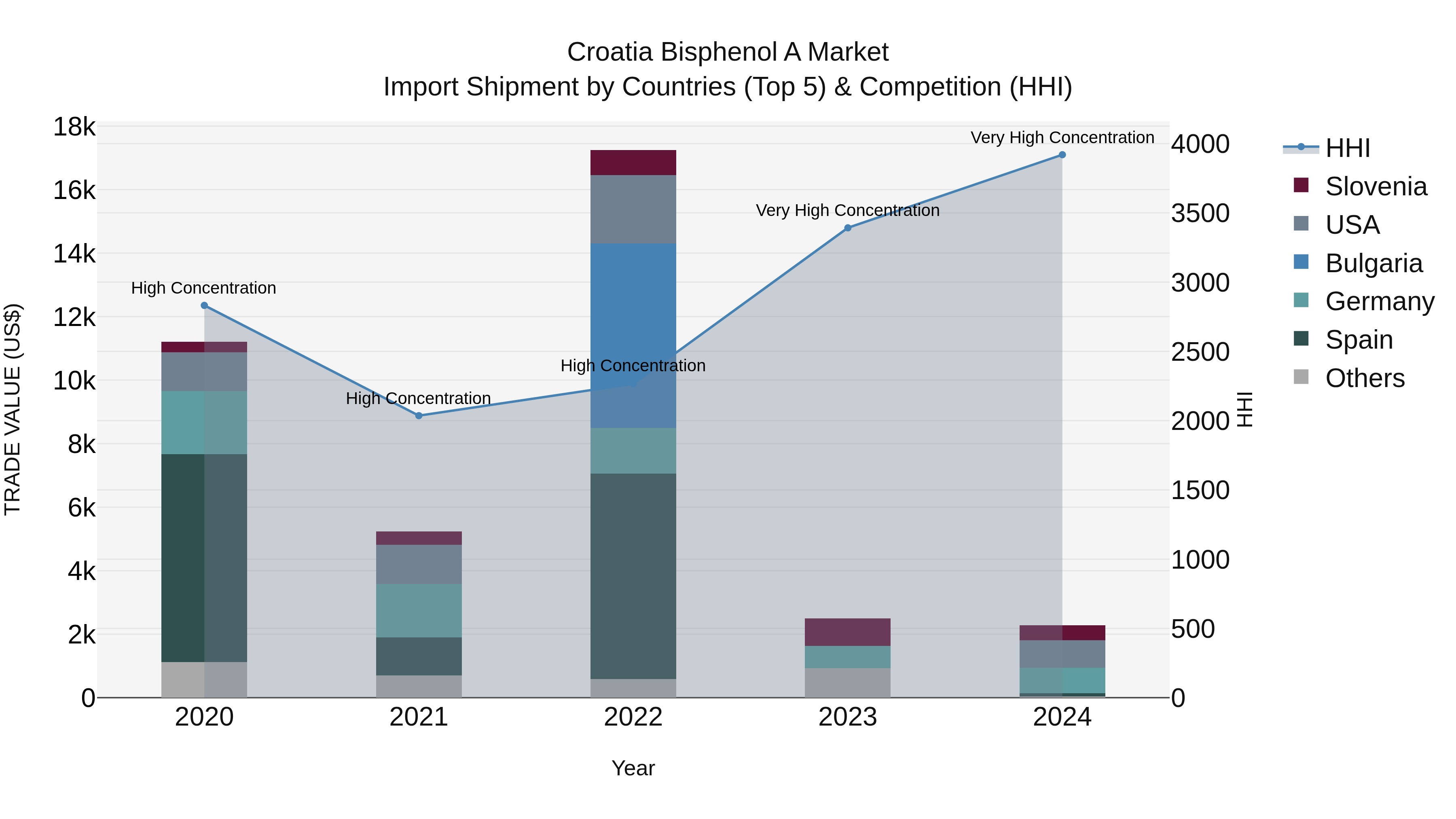Croatia Bisphenol a Market Top 5 Importing Countries and Market Competition (HHI) Analysis