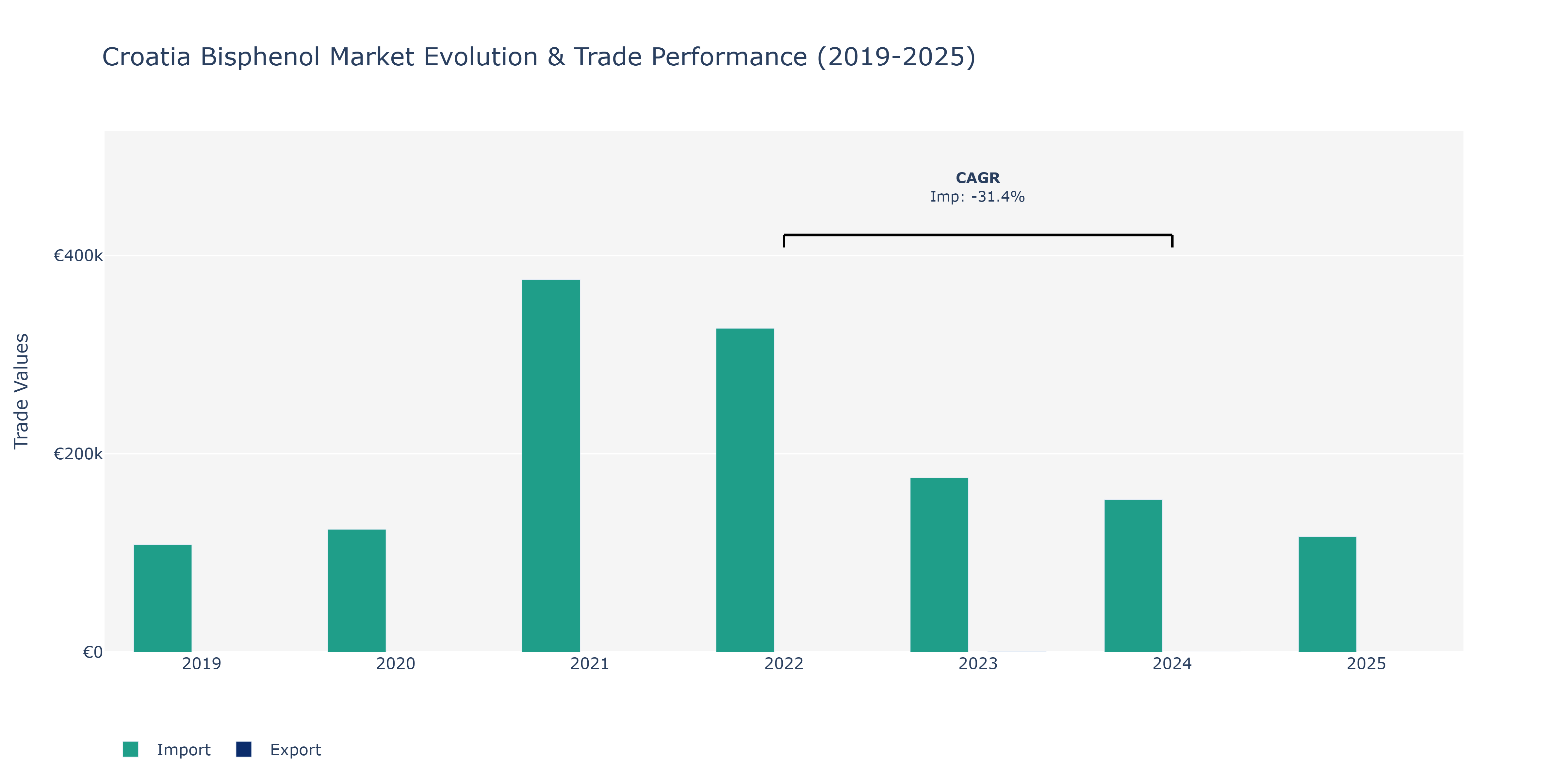 Croatia Bisphenol Market: Production & Trade Performance (2019-2025)