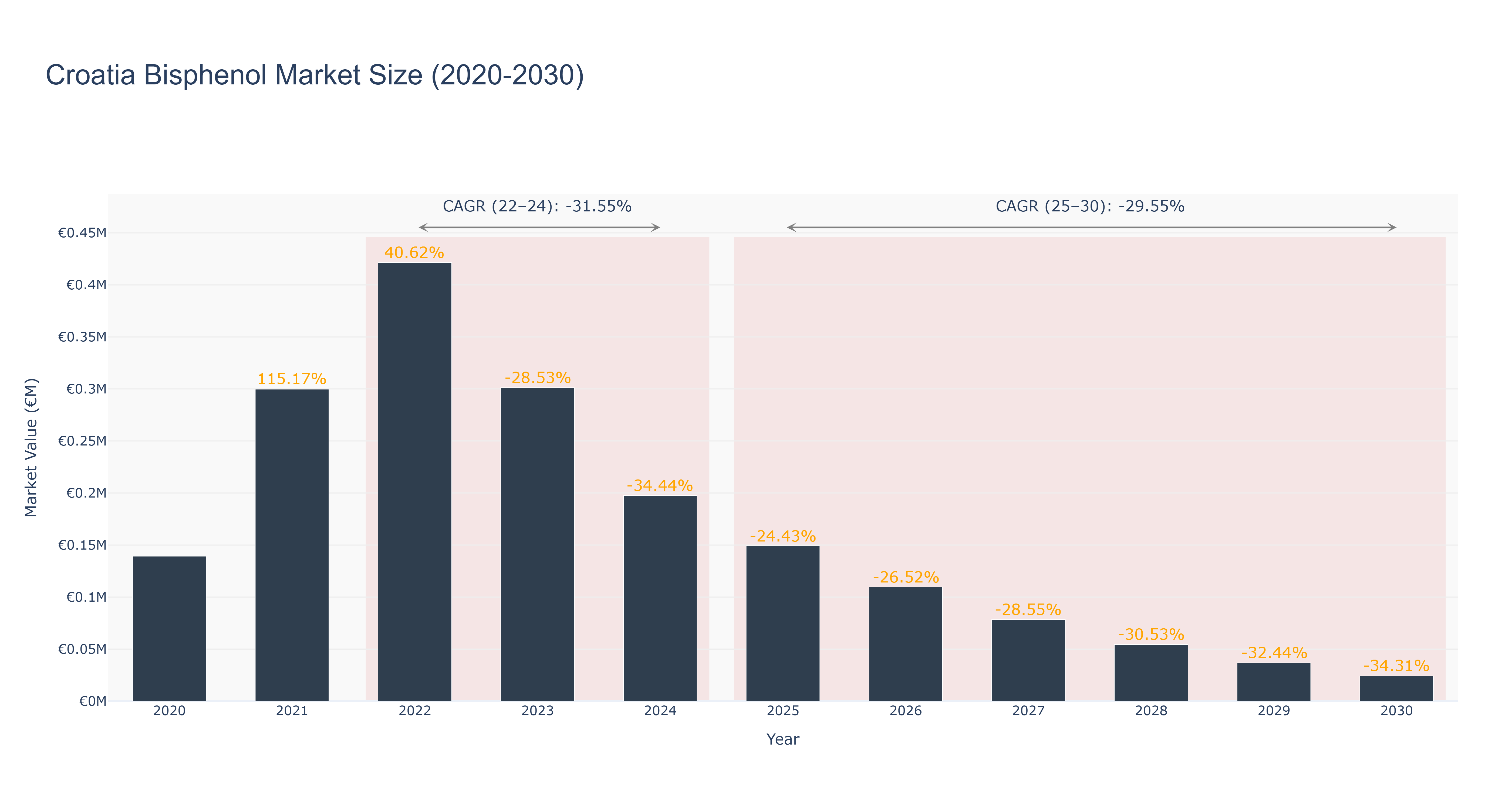 Croatia Bisphenol Market Size (2020-2030)