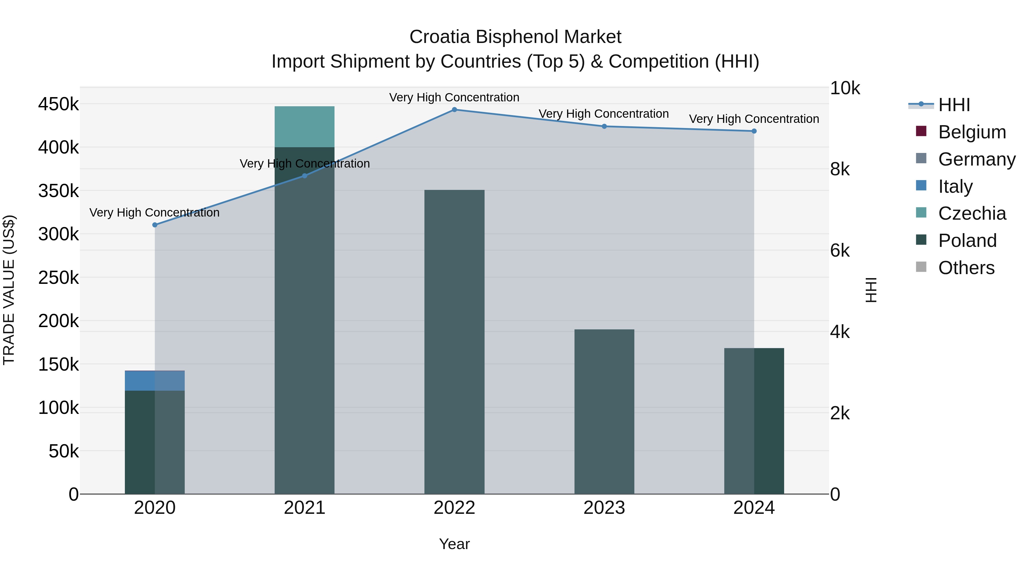 Croatia Bisphenol Market Top 5 Importing Countries and Market Competition (HHI) Analysis