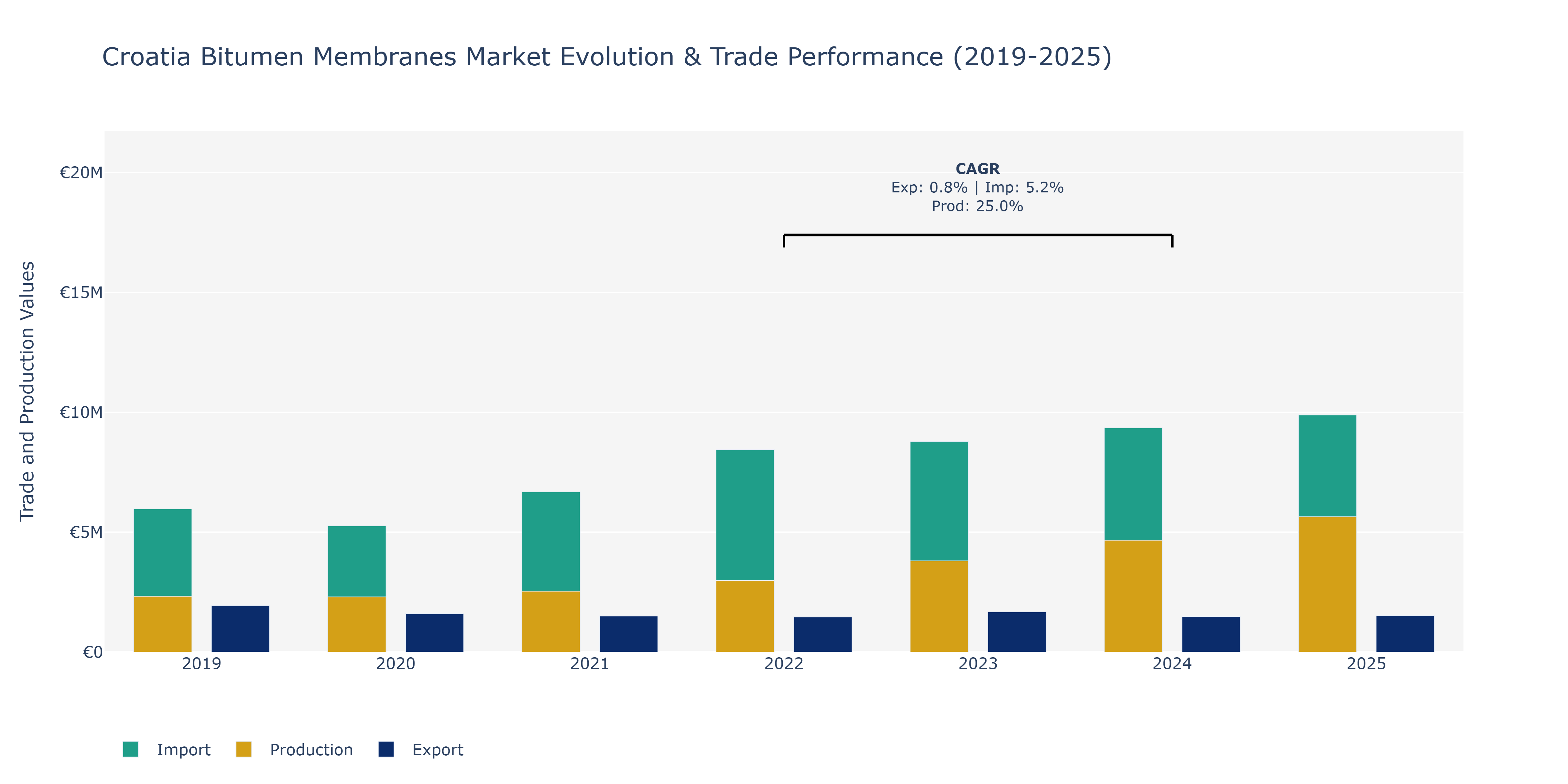 Croatia Bitumen Membranes Market: Production & Trade Performance (2019-2025)
