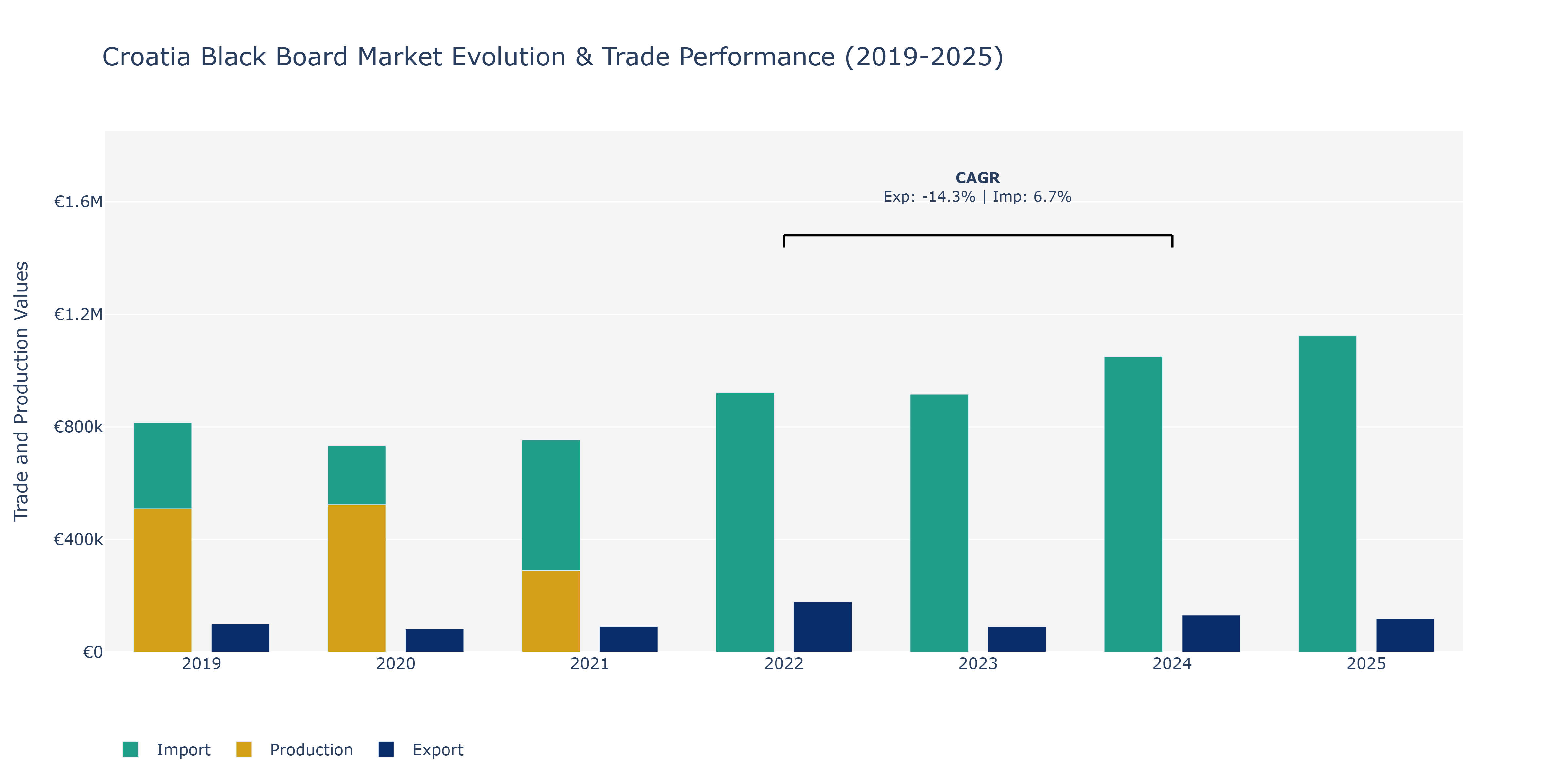 Croatia Black Board Market: Production & Trade Performance (2019-2025)