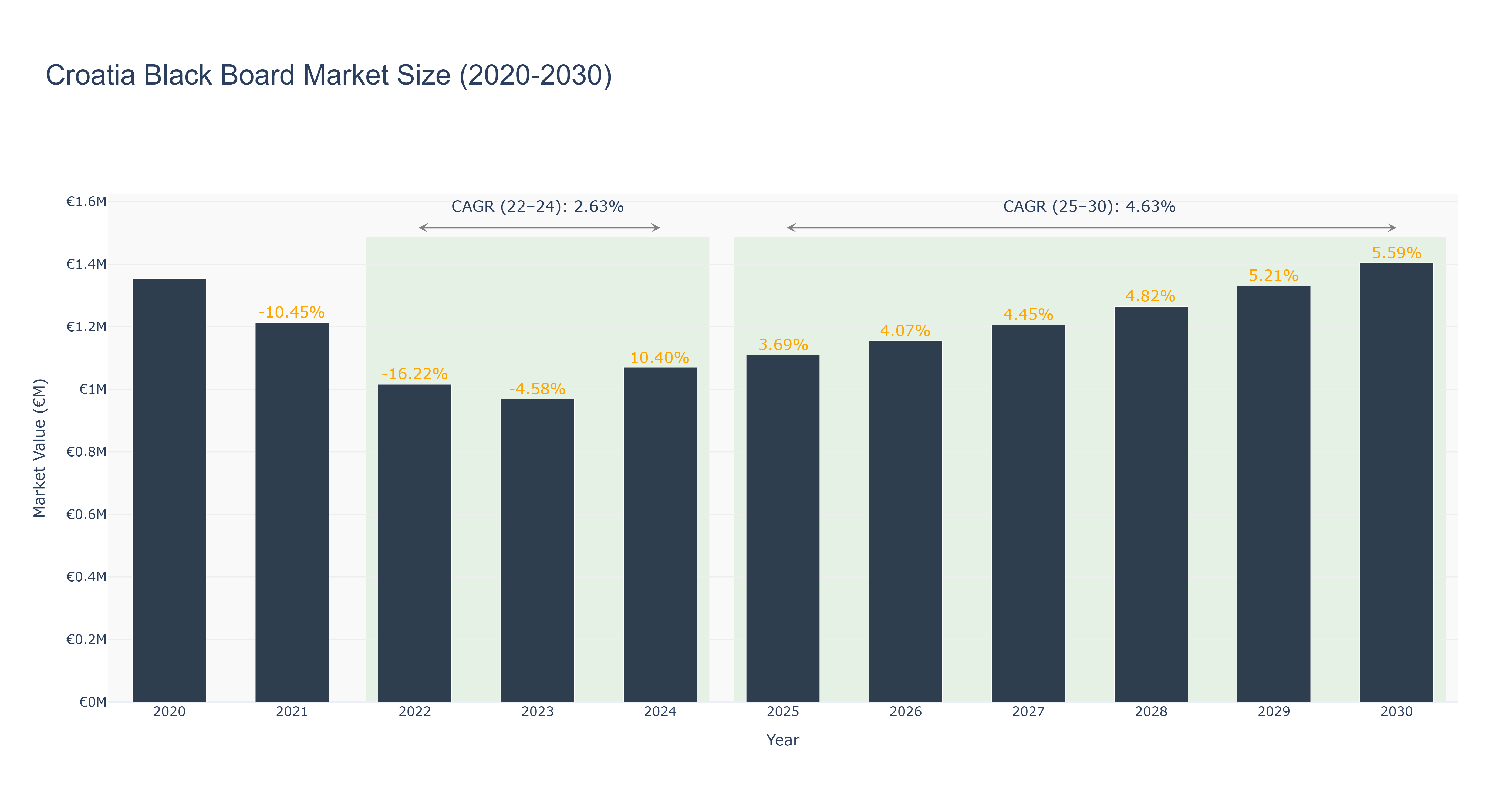 Croatia Black Board Market Size (2020-2030)