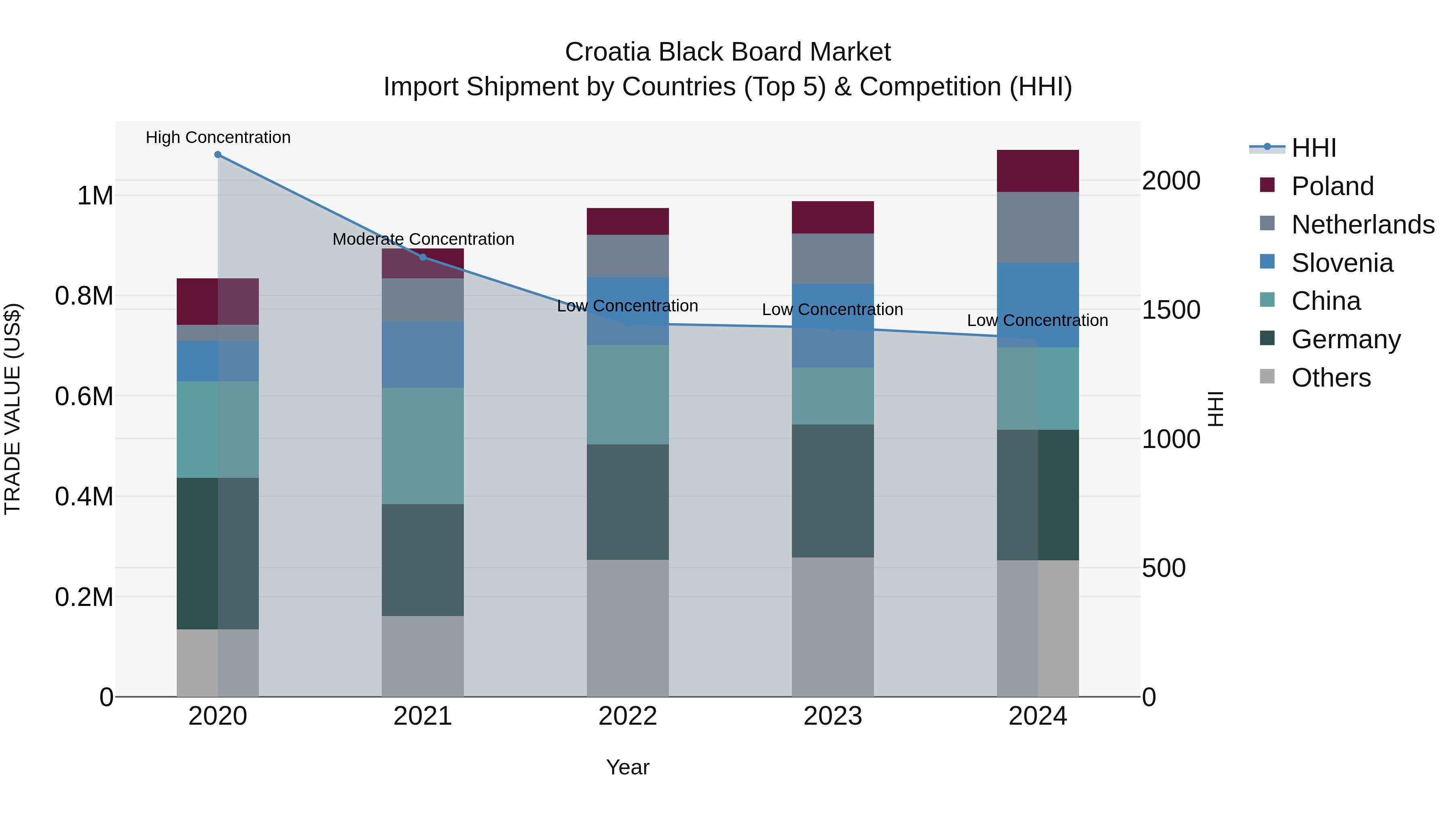 Croatia Black Board Market Top 5 Importing Countries and Market Competition (HHI) Analysis