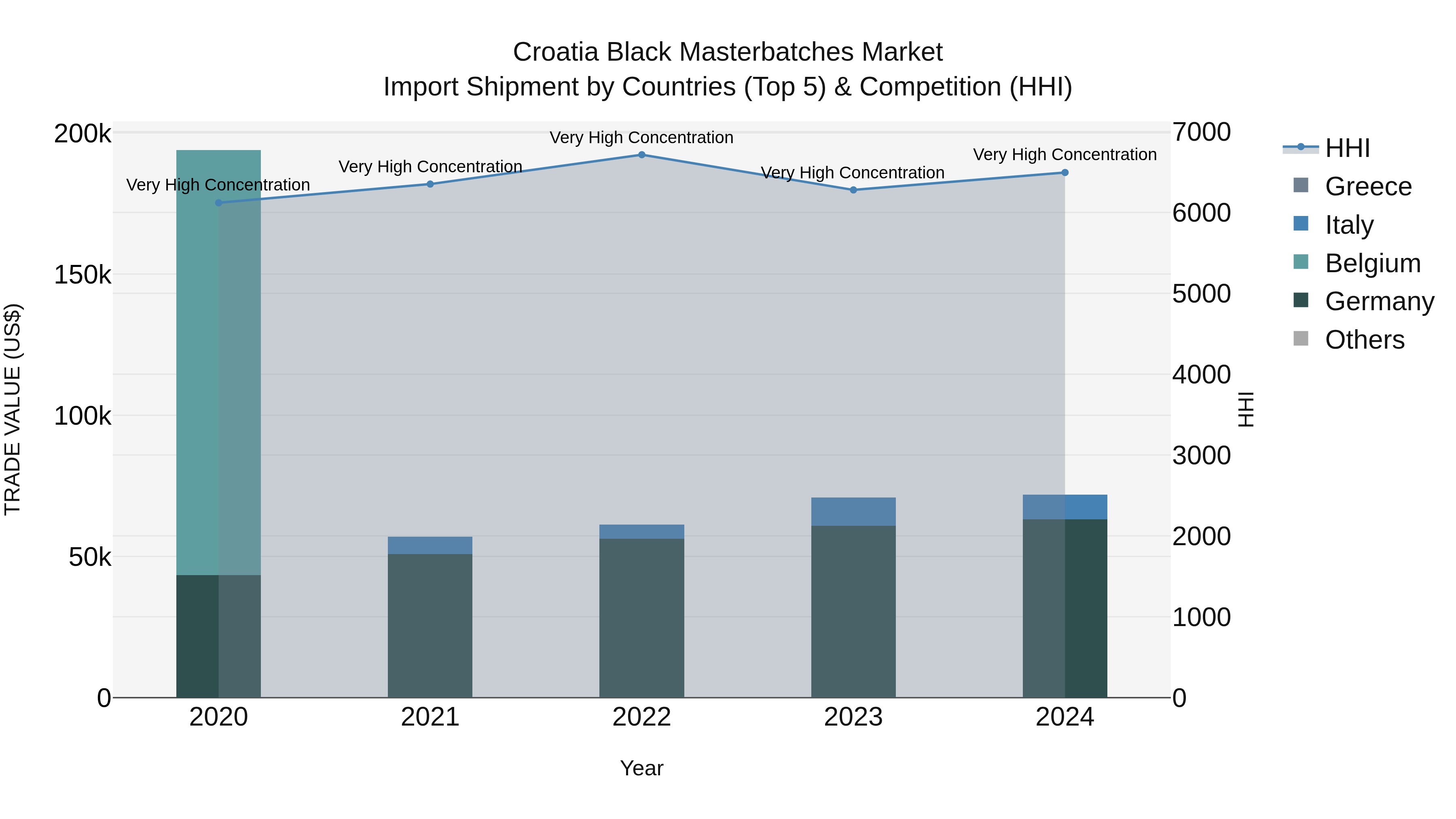 Croatia Black Masterbatches Market Top 5 Importing Countries and Market Competition (HHI) Analysis