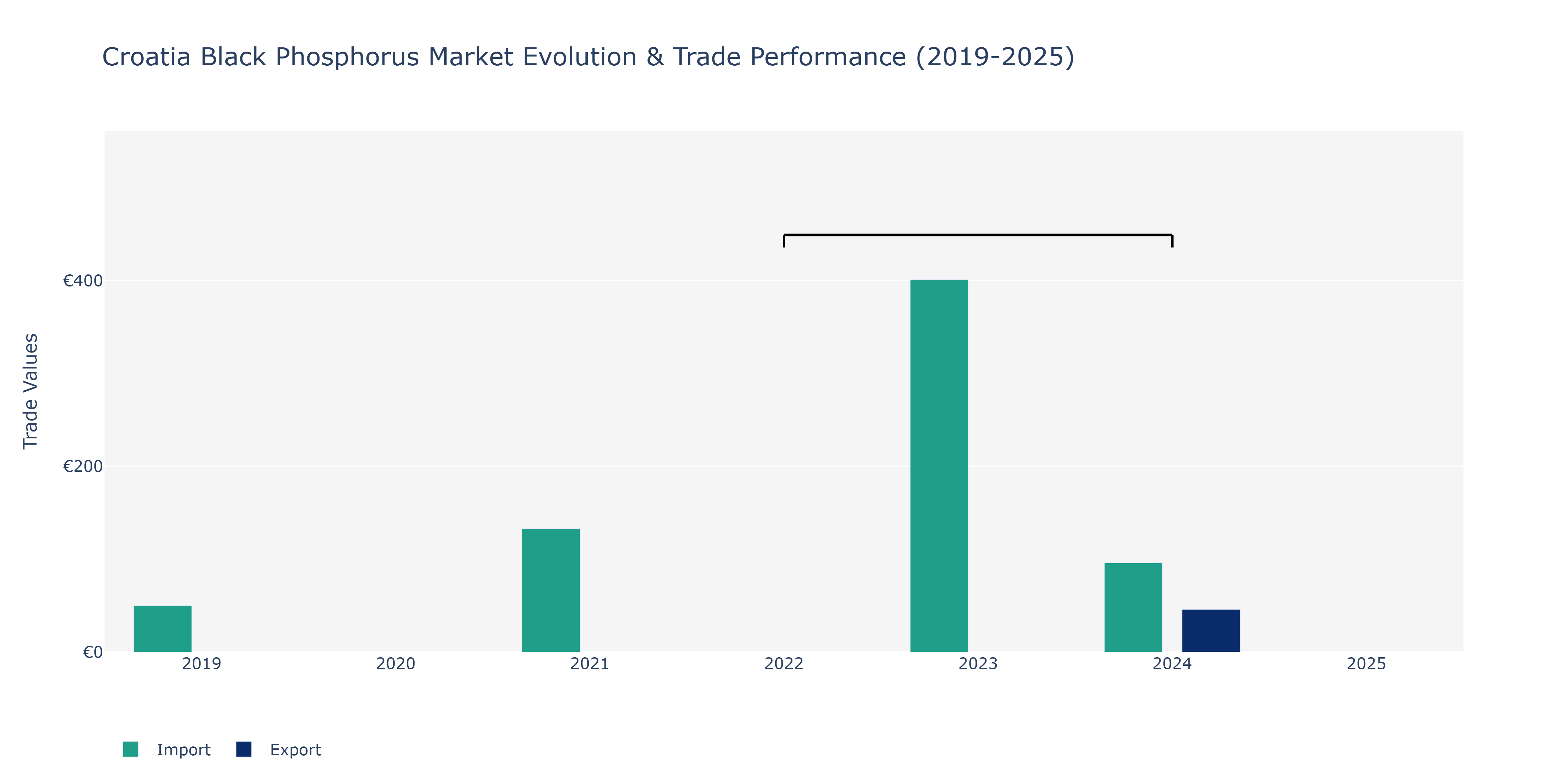 Croatia Black Phosphorus Market: Production & Trade Performance (2019-2025)