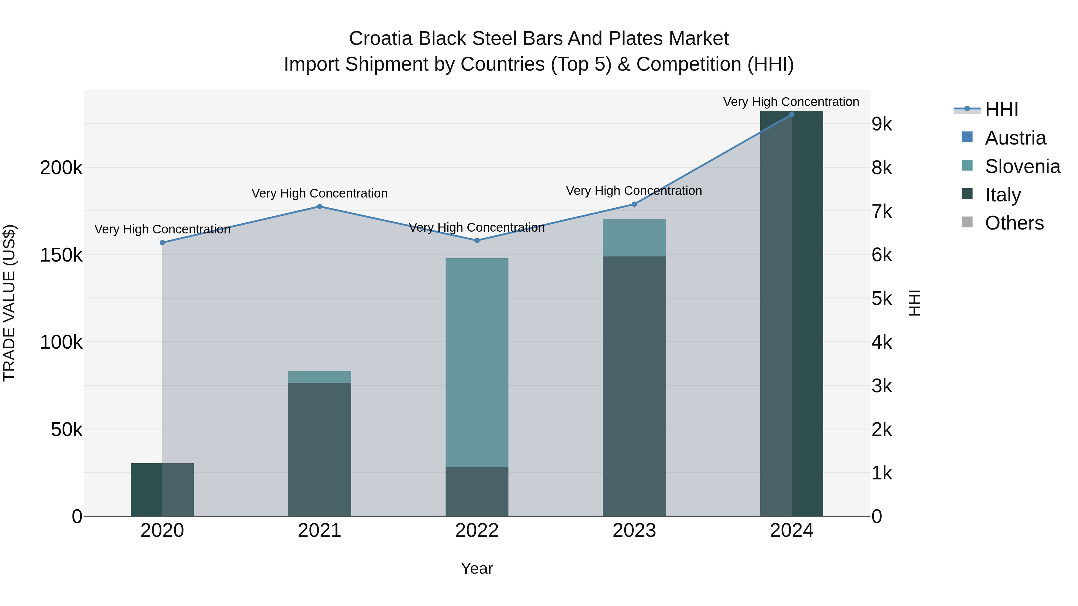 Croatia Black Steel Bars and Plates Market Top 5 Importing Countries and Market Competition (HHI) Analysis