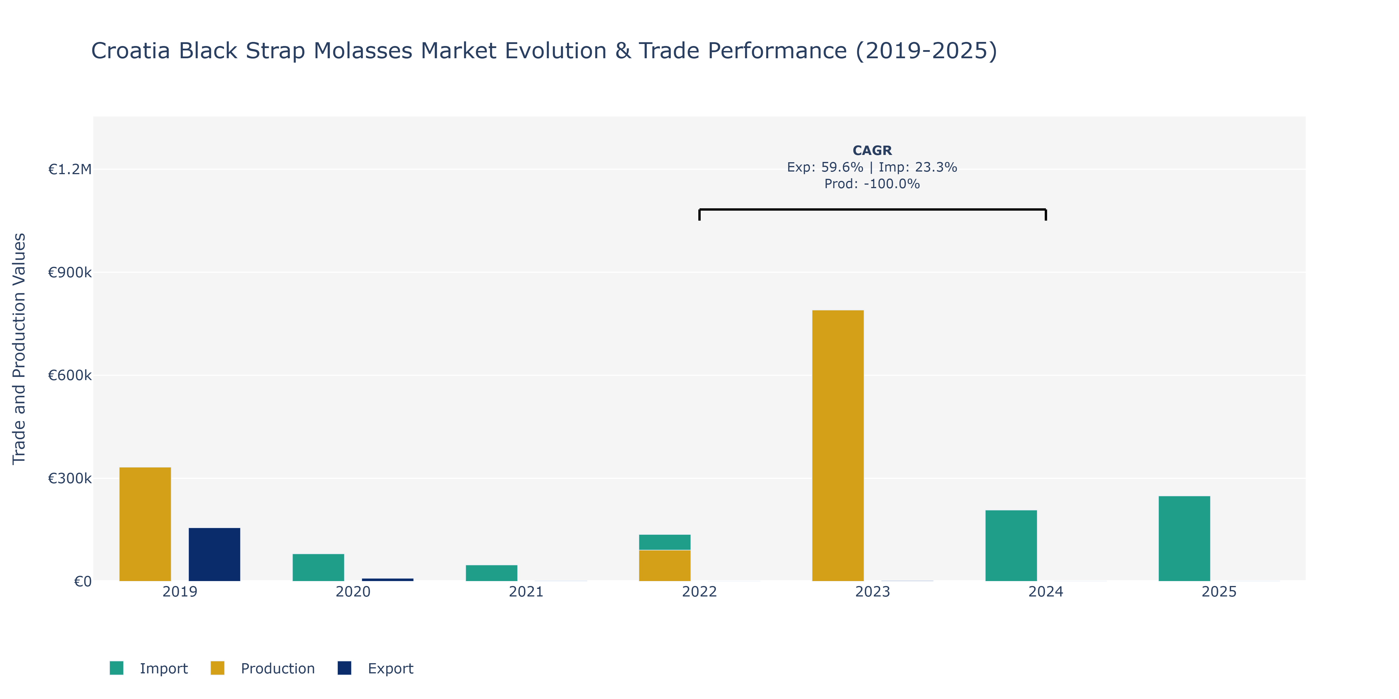 Croatia Black Strap Molasses Market: Production & Trade Performance (2019-2025)
