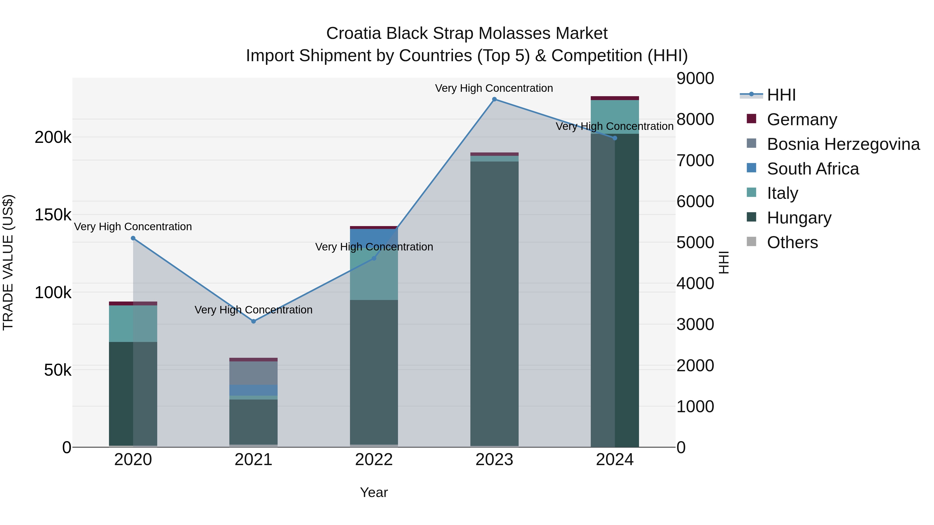 Croatia Black Strap Molasses Market Top 5 Importing Countries and Market Competition (HHI) Analysis