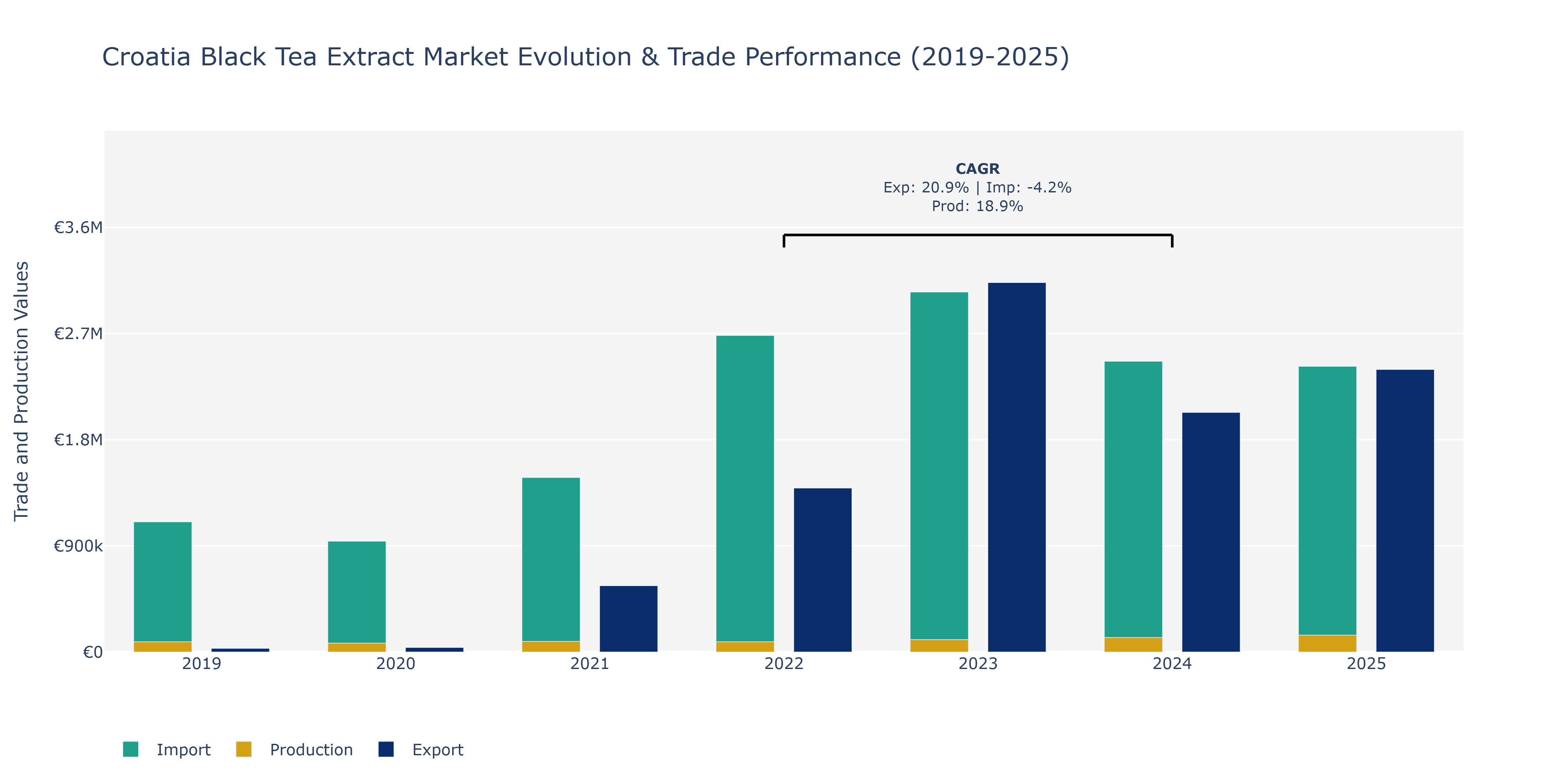 Croatia Black Tea Extract Market: Production & Trade Performance (2019-2025)