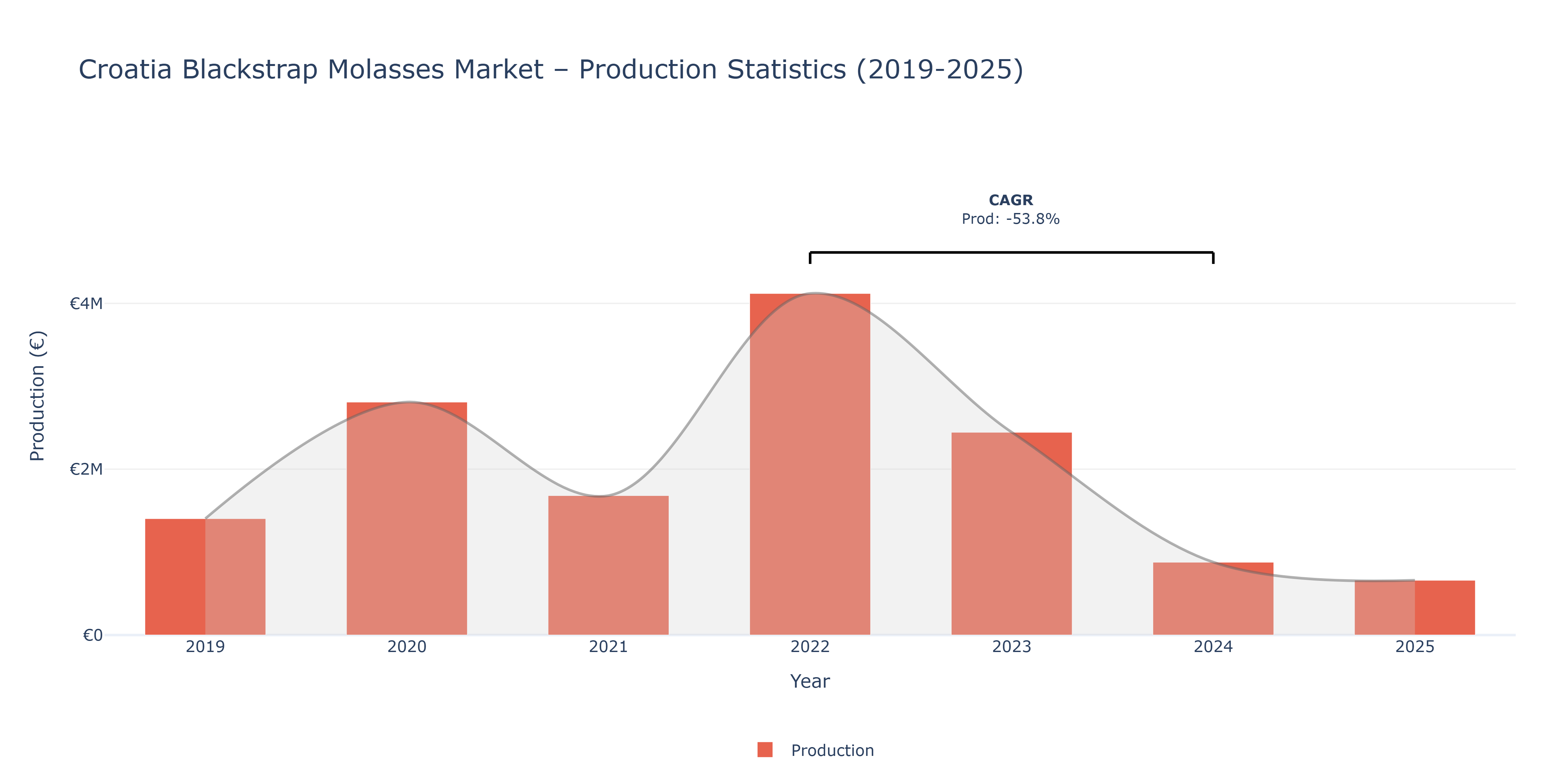 Croatia Blackstrap Molasses  - Market Production Statistics (2019-2025)