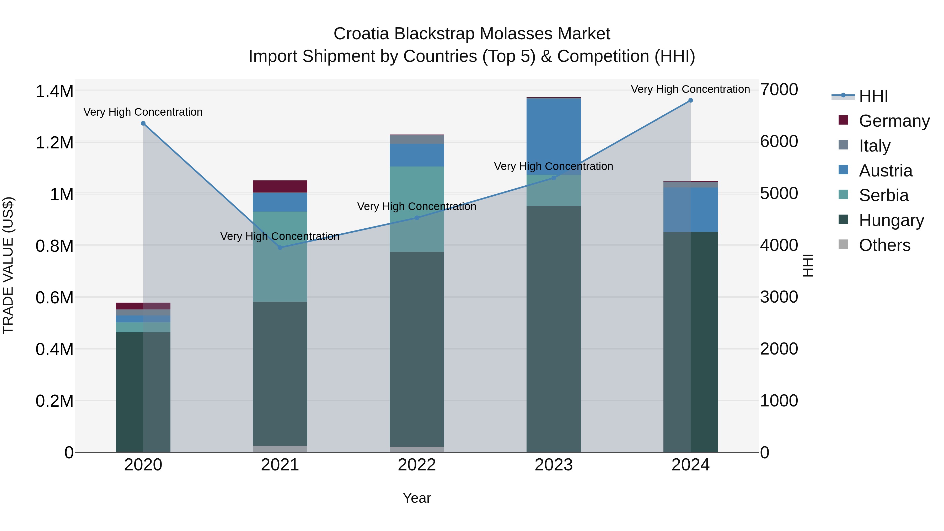 Croatia Blackstrap Molasses Market Top 5 Importing Countries and Market Competition (HHI) Analysis
