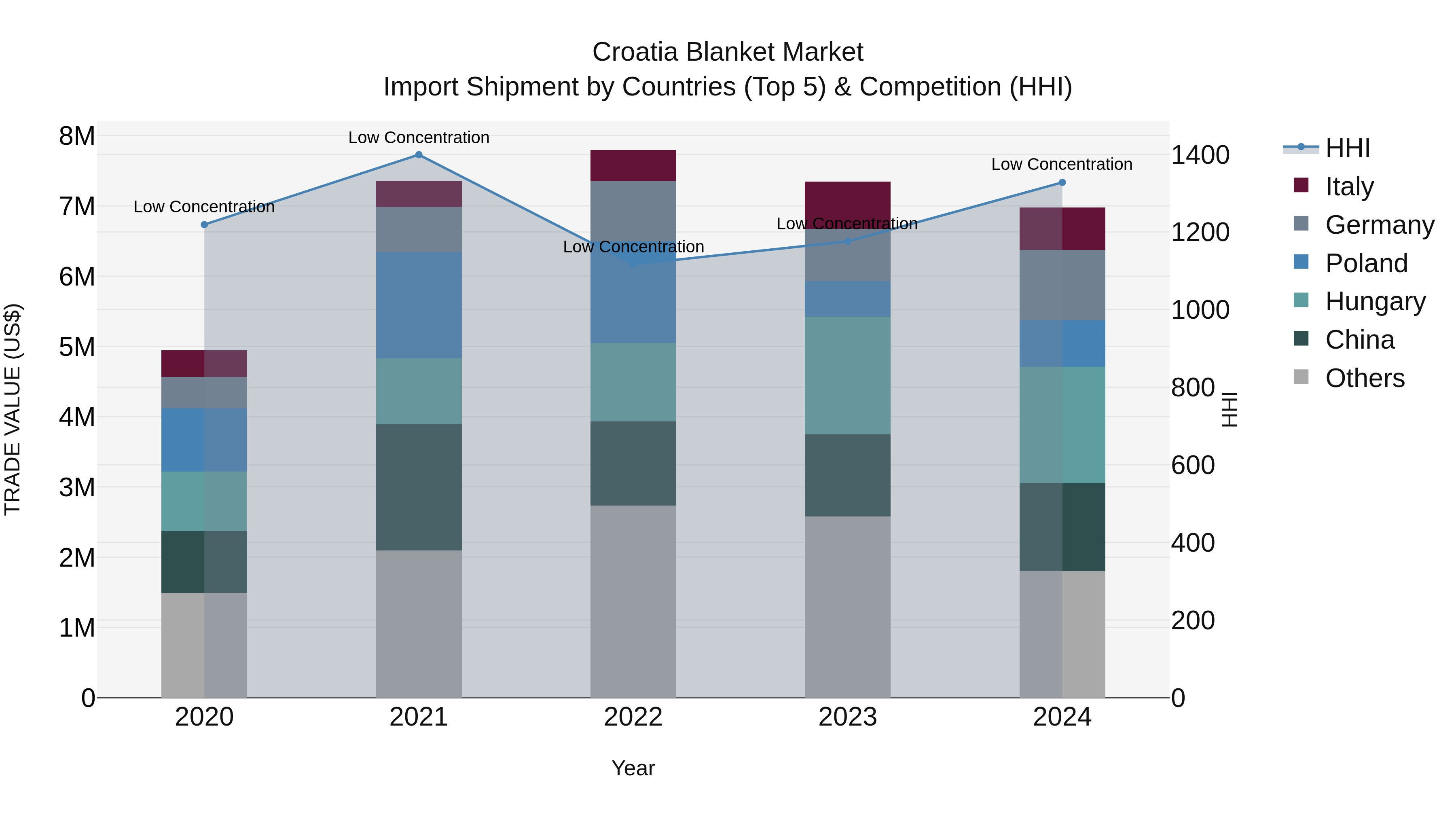 Croatia Blanket Market Top 5 Importing Countries and Market Competition (HHI) Analysis