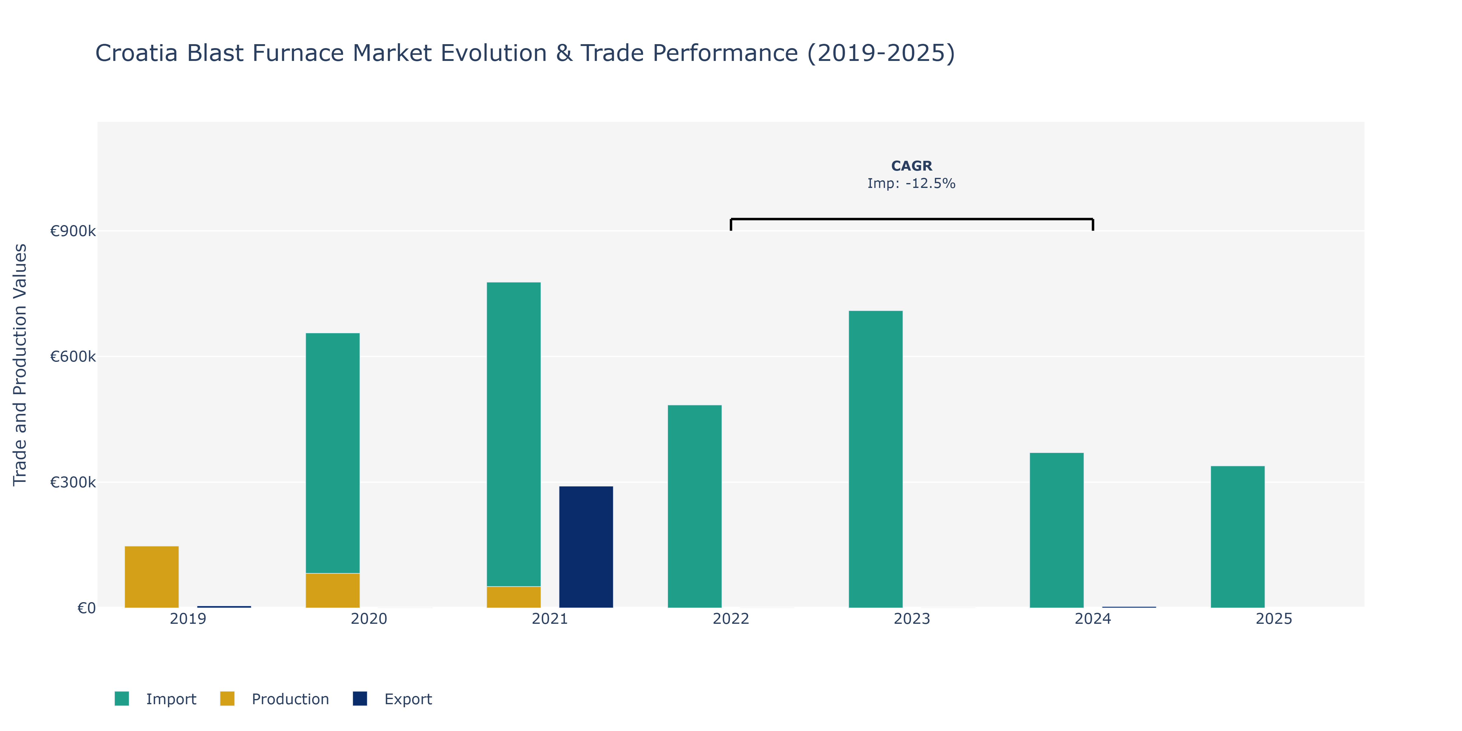 Croatia Blast Furnace Market: Production & Trade Performance (2019-2025)