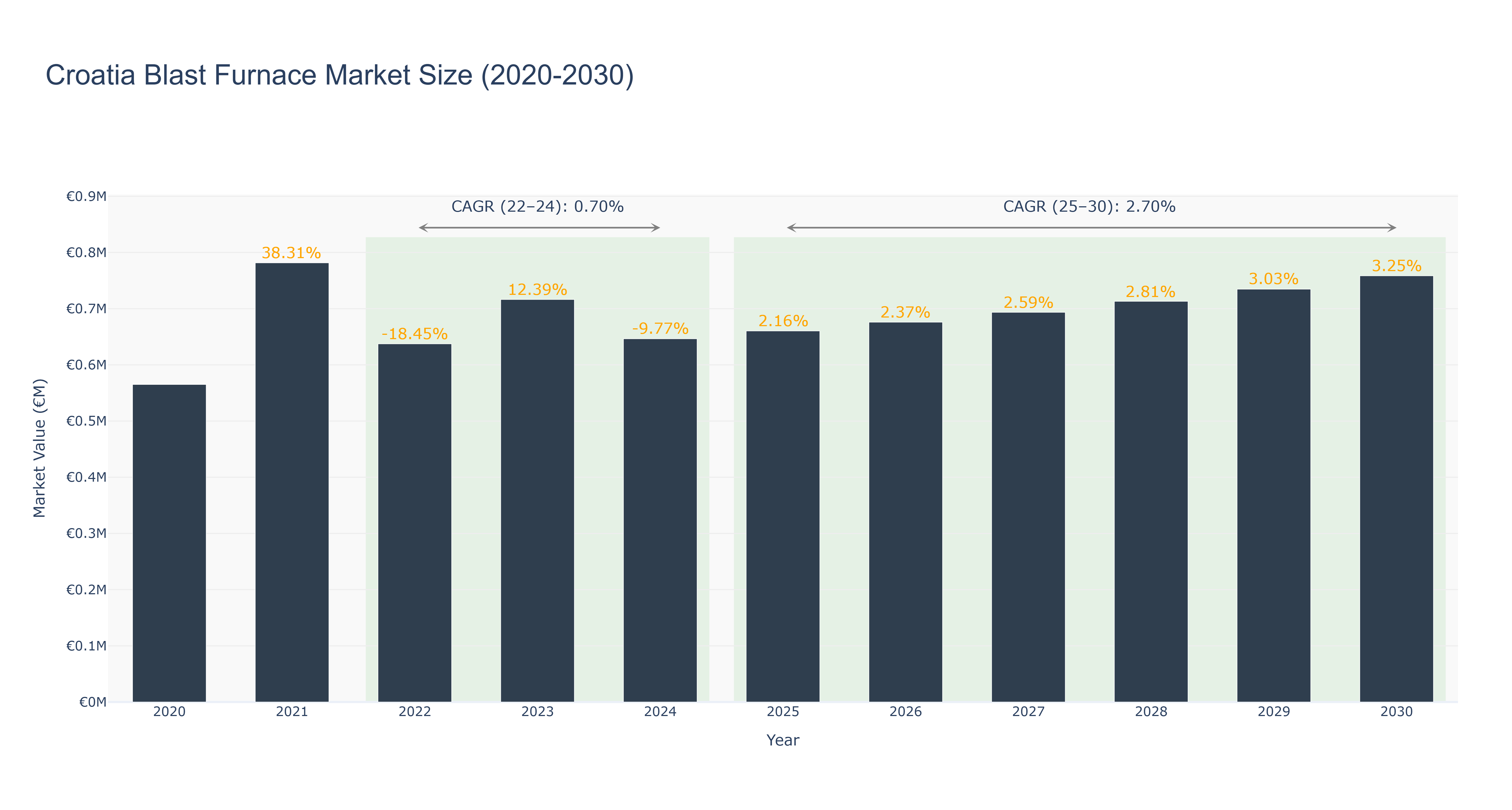 Croatia Blast Furnace Market Size (2020-2030)