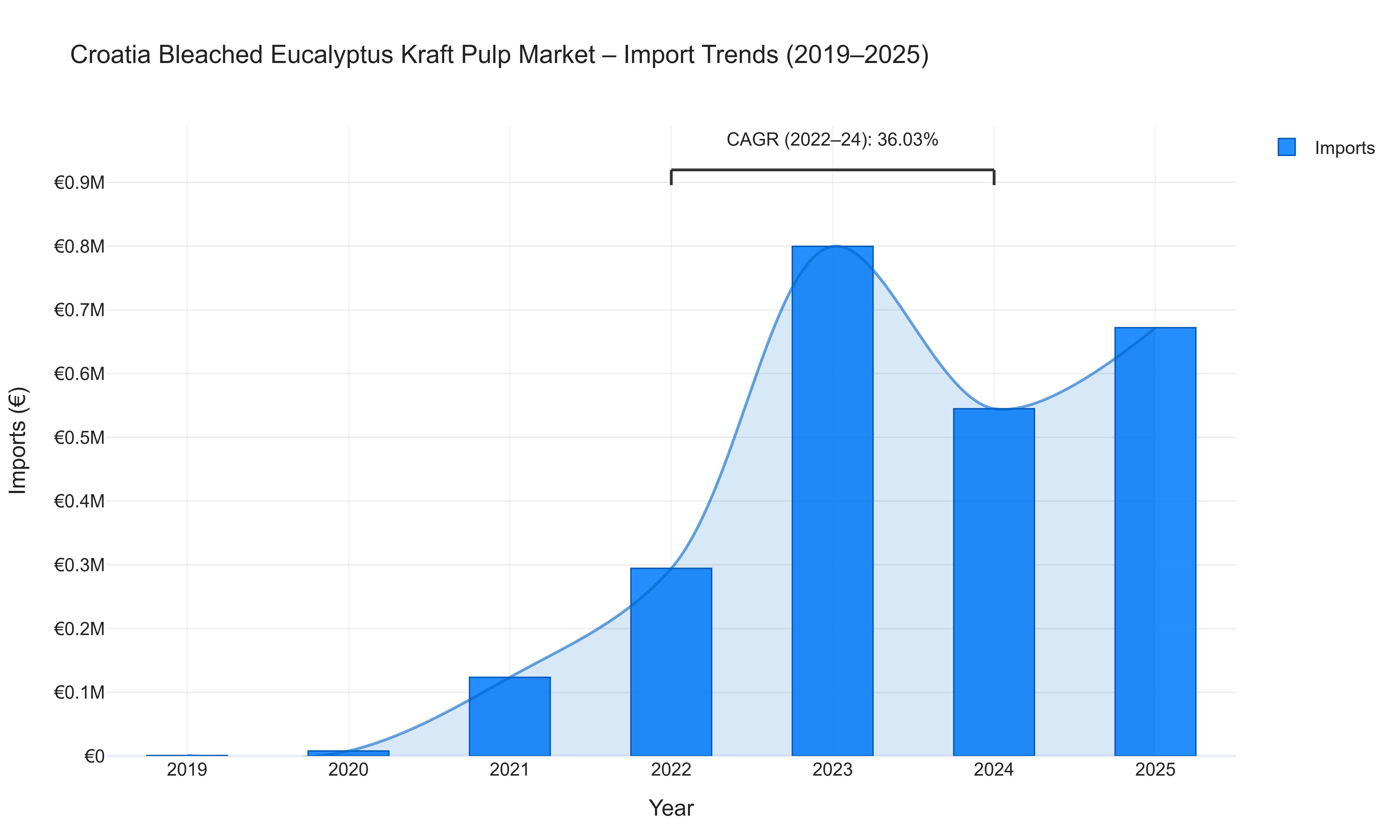 Croatia Bleached Eucalyptus Kraft Pulp Market - Import Trends (2019-2025)