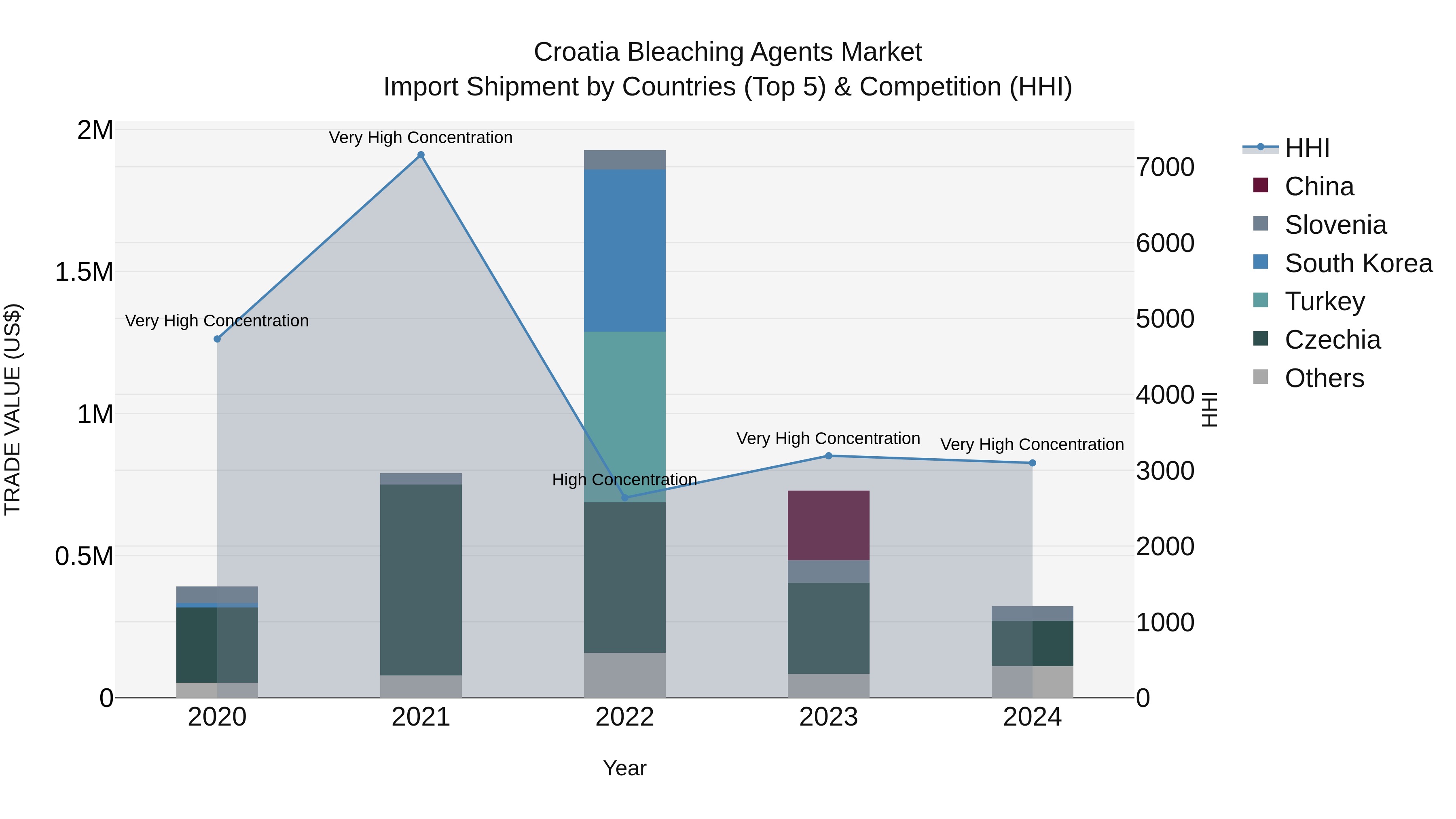 Croatia Bleaching Agents Market Top 5 Importing Countries and Market Competition (HHI) Analysis