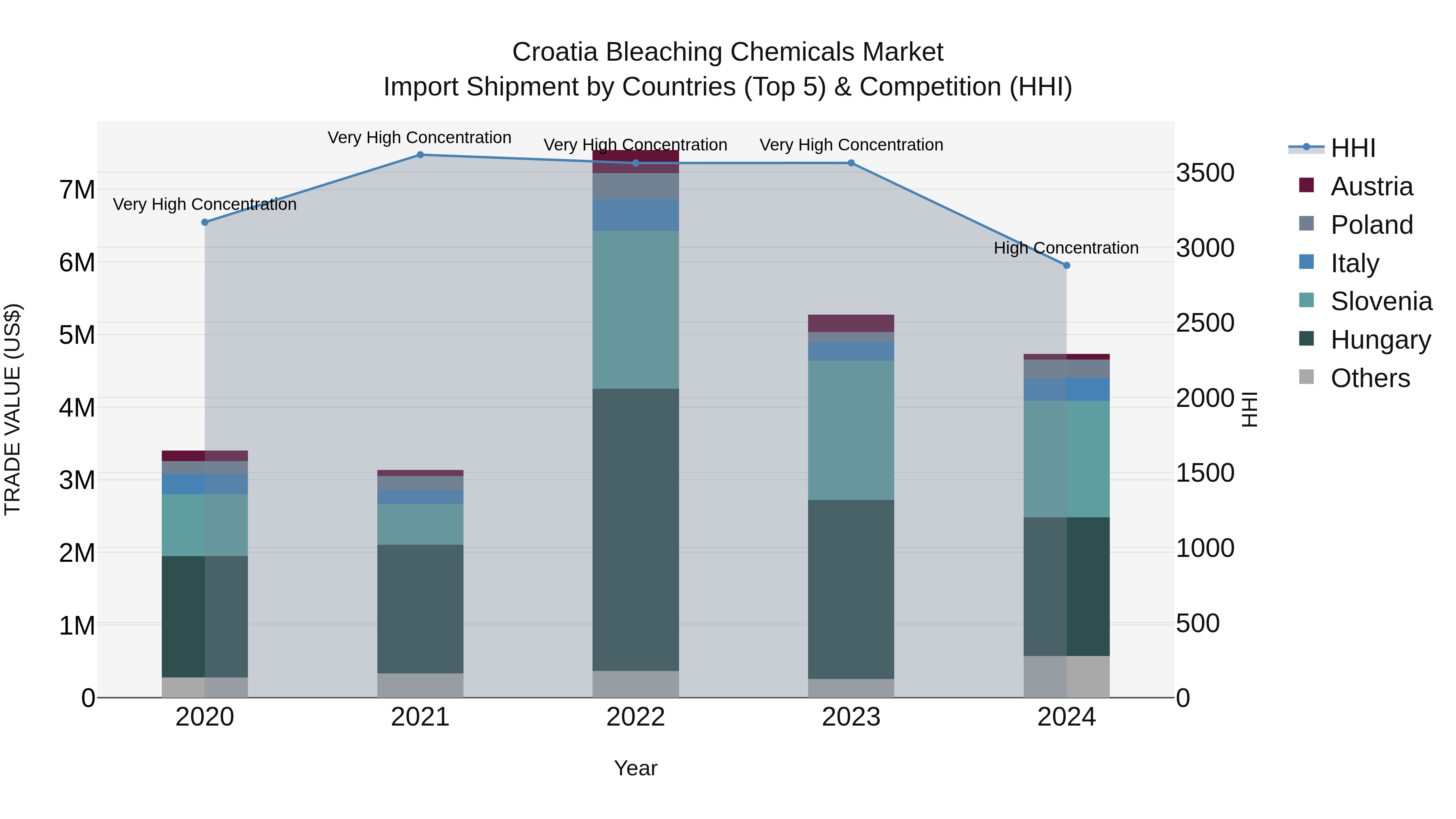 Croatia Bleaching Chemicals Market Top 5 Importing Countries and Market Competition (HHI) Analysis