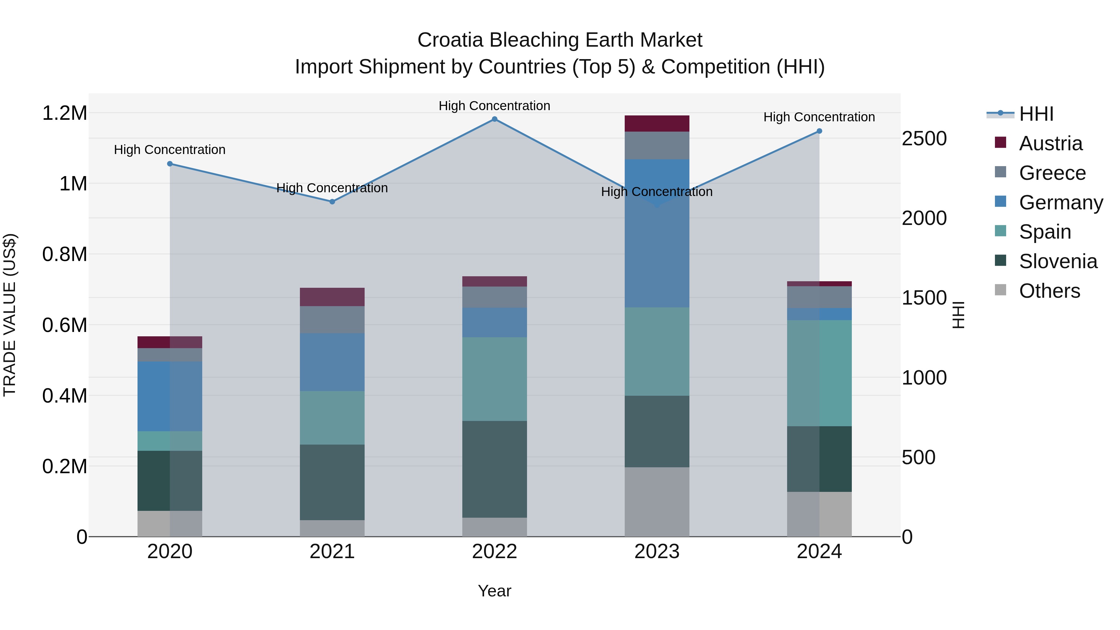 Croatia Bleaching Earth Market Top 5 Importing Countries and Market Competition (HHI) Analysis