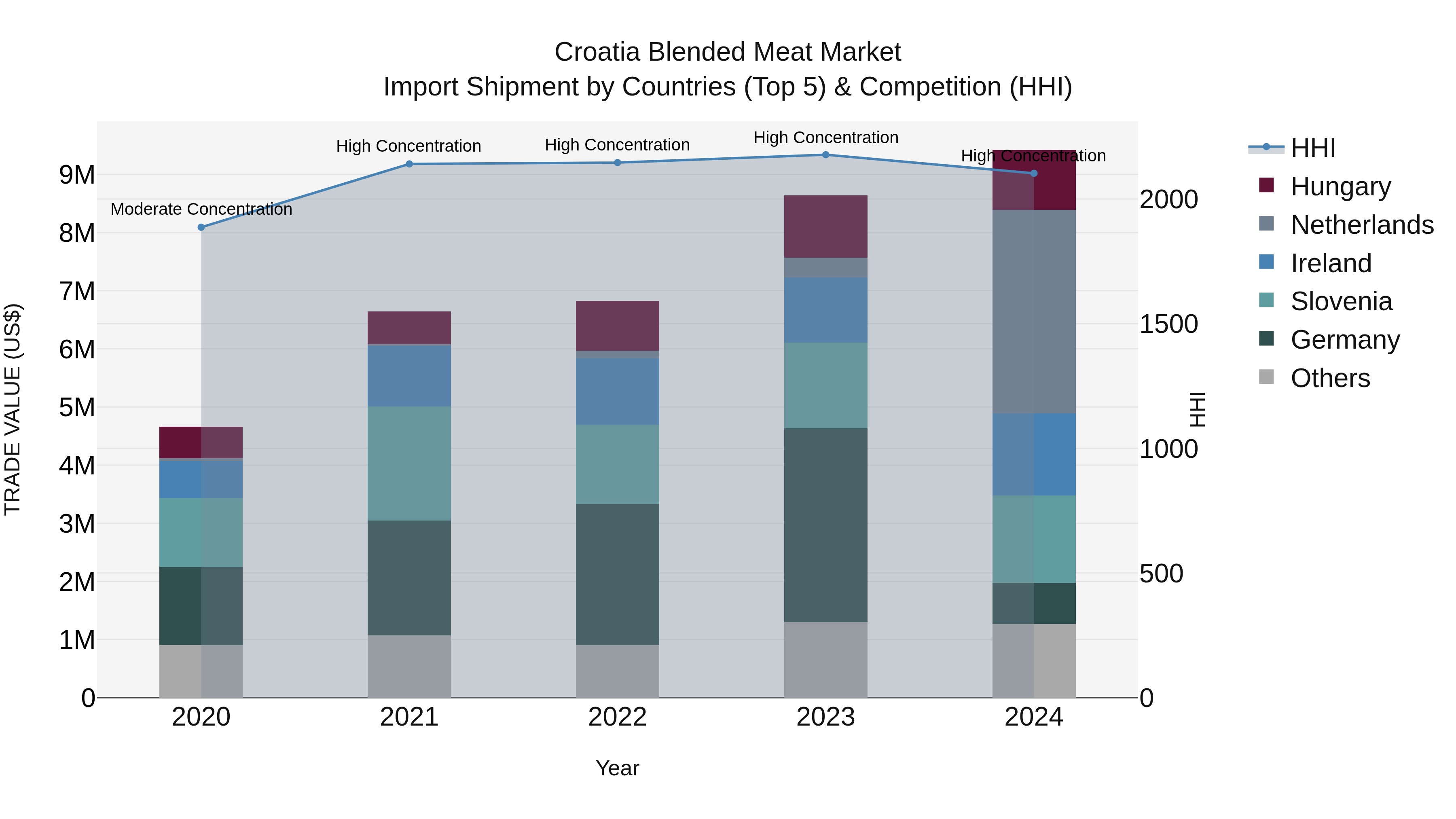 Croatia Blended Meat Market Top 5 Importing Countries and Market Competition (HHI) Analysis