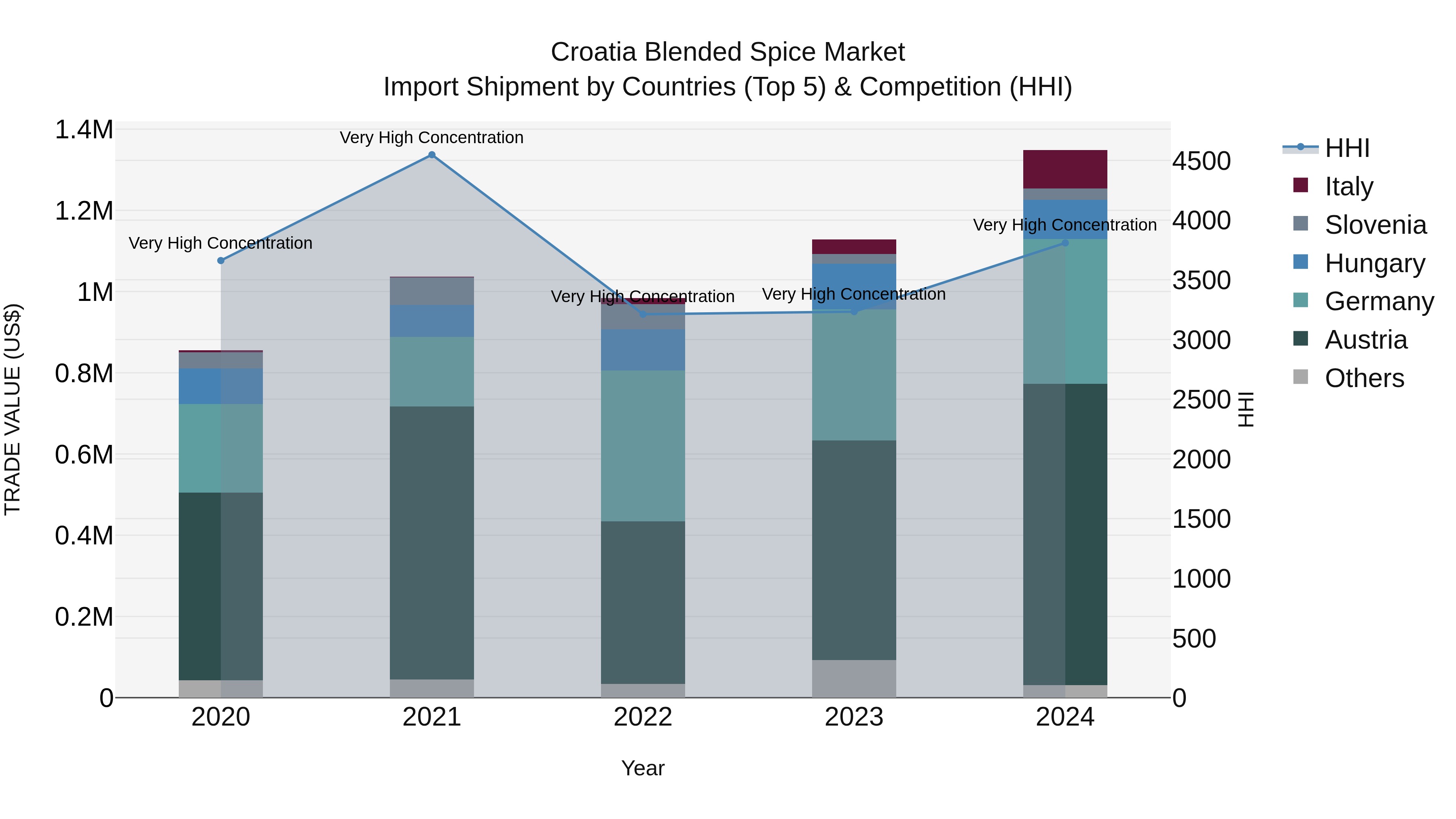 Croatia Blended Spice Market Top 5 Importing Countries and Market Competition (HHI) Analysis