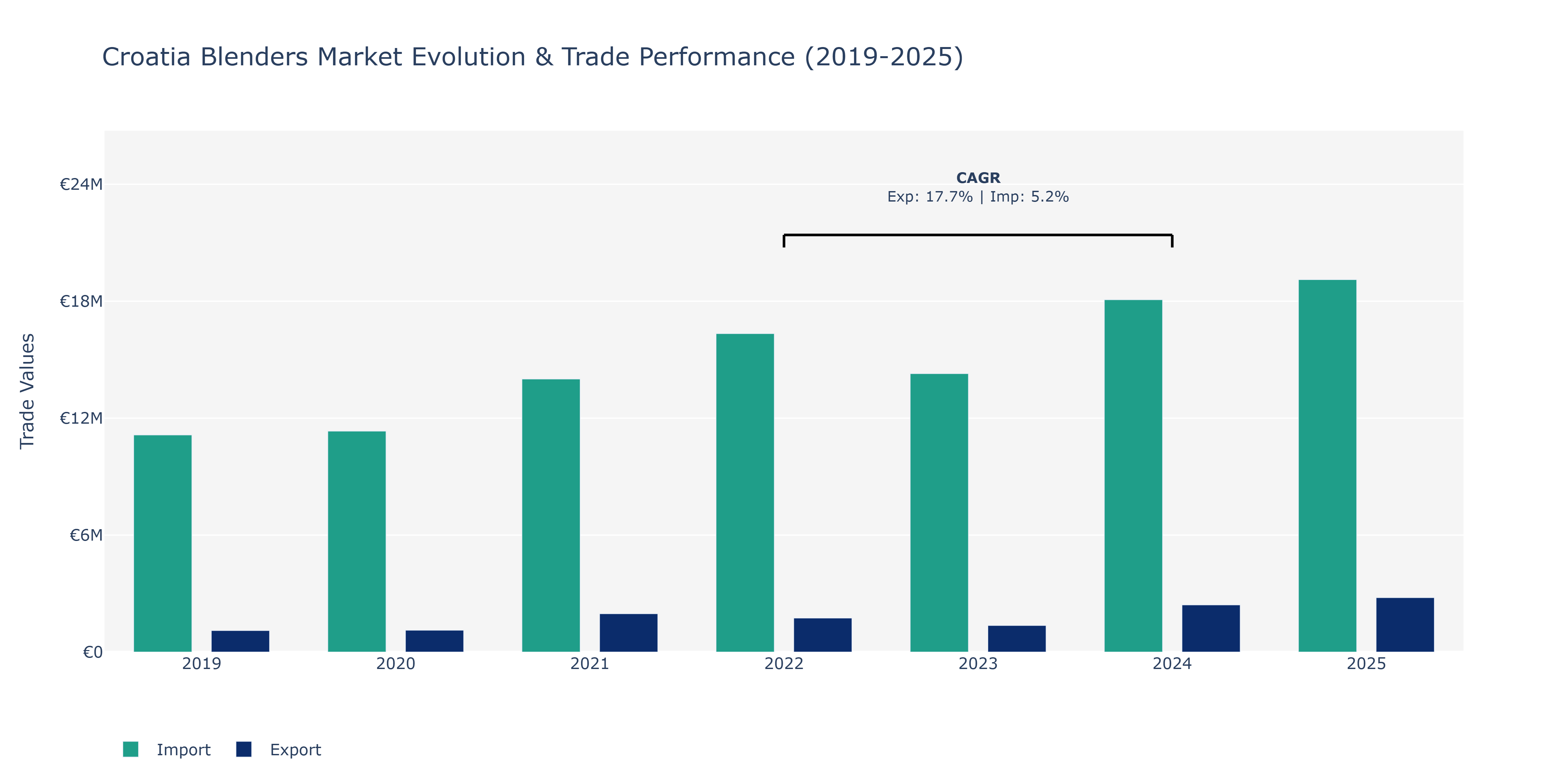 Croatia Blenders Market: Production & Trade Performance (2019-2025)