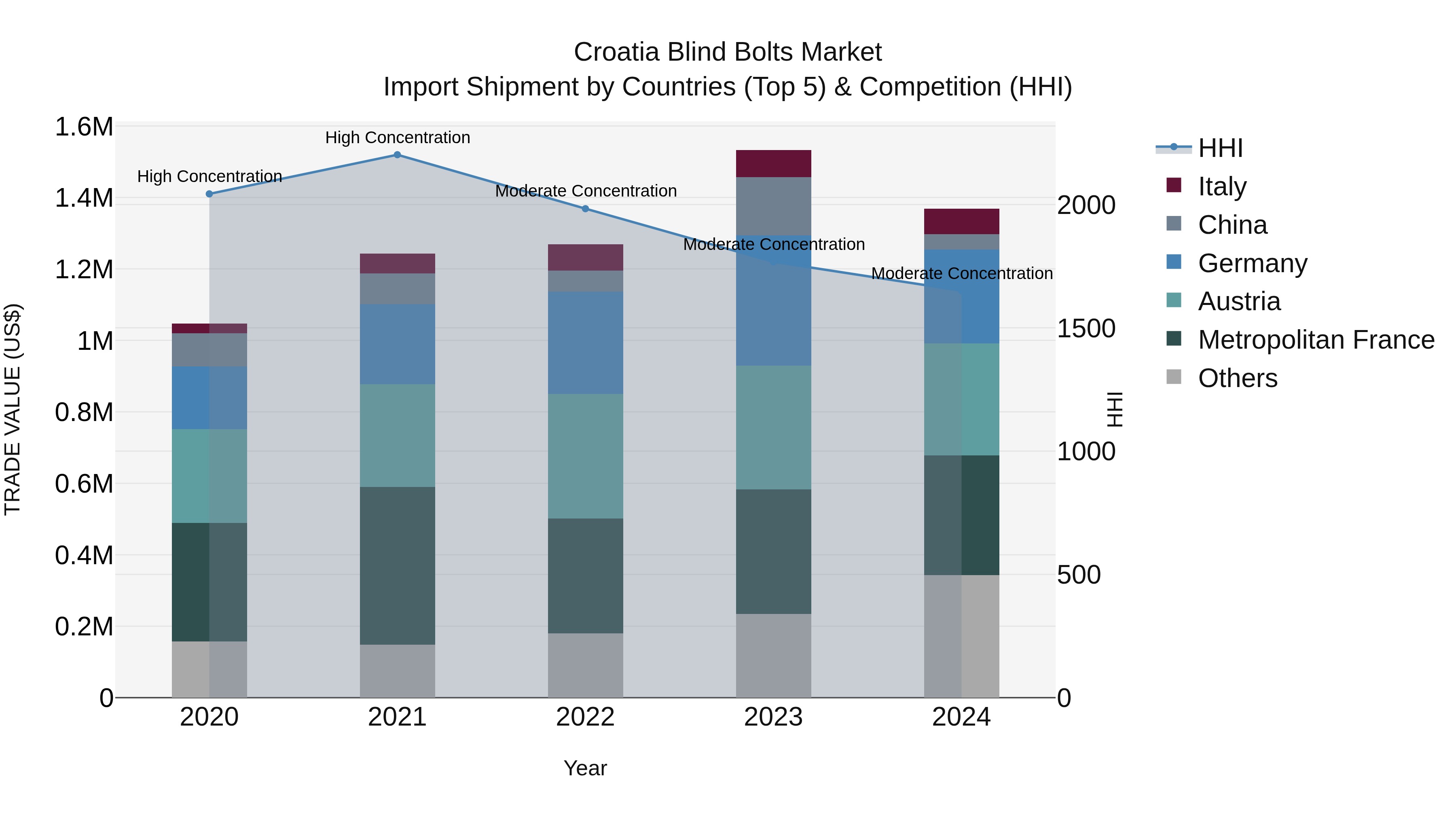 Croatia Blind Bolts Market Top 5 Importing Countries and Market Competition (HHI) Analysis