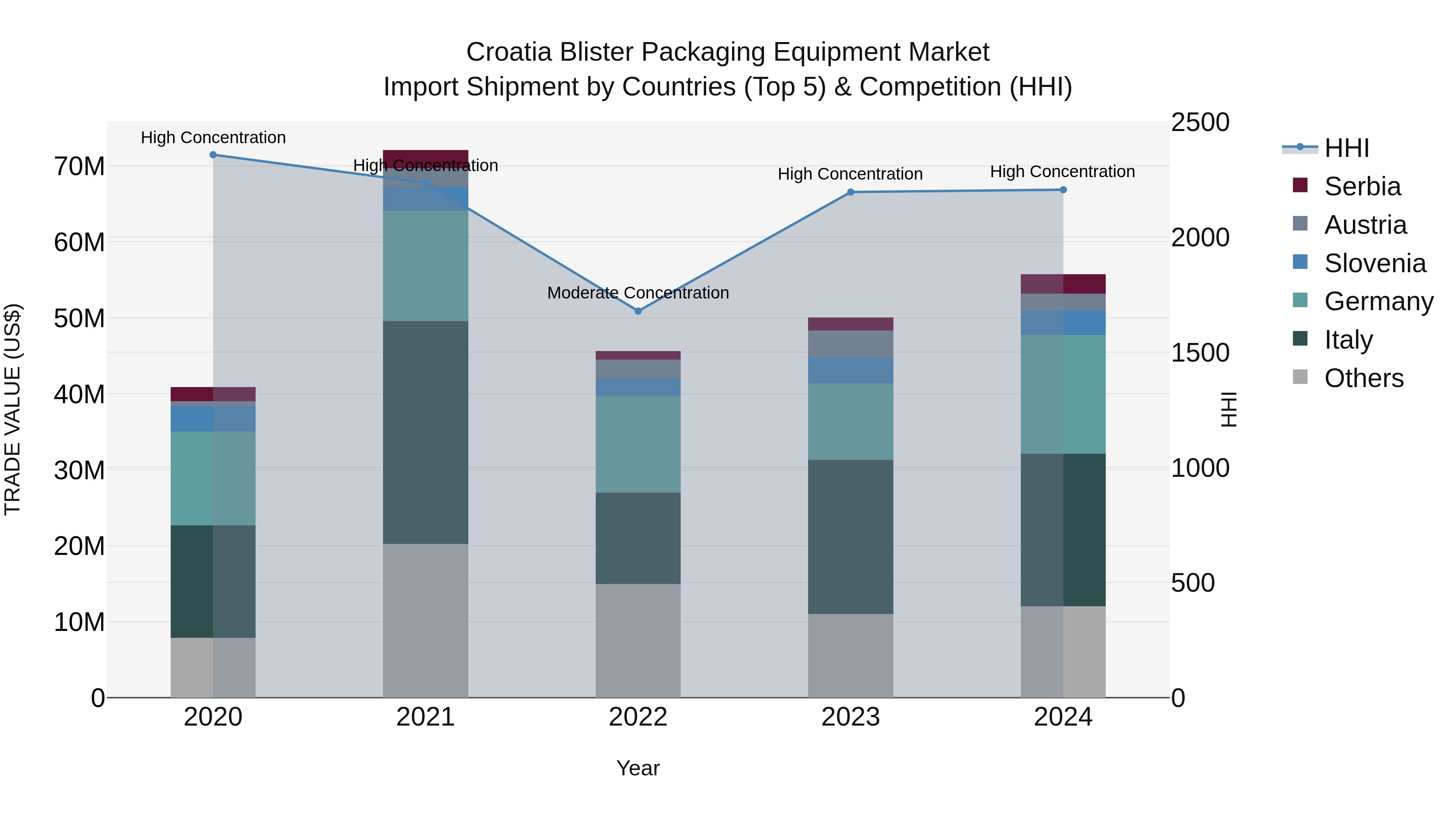 Croatia Blister Packaging Equipment Market Top 5 Importing Countries and Market Competition (HHI) Analysis