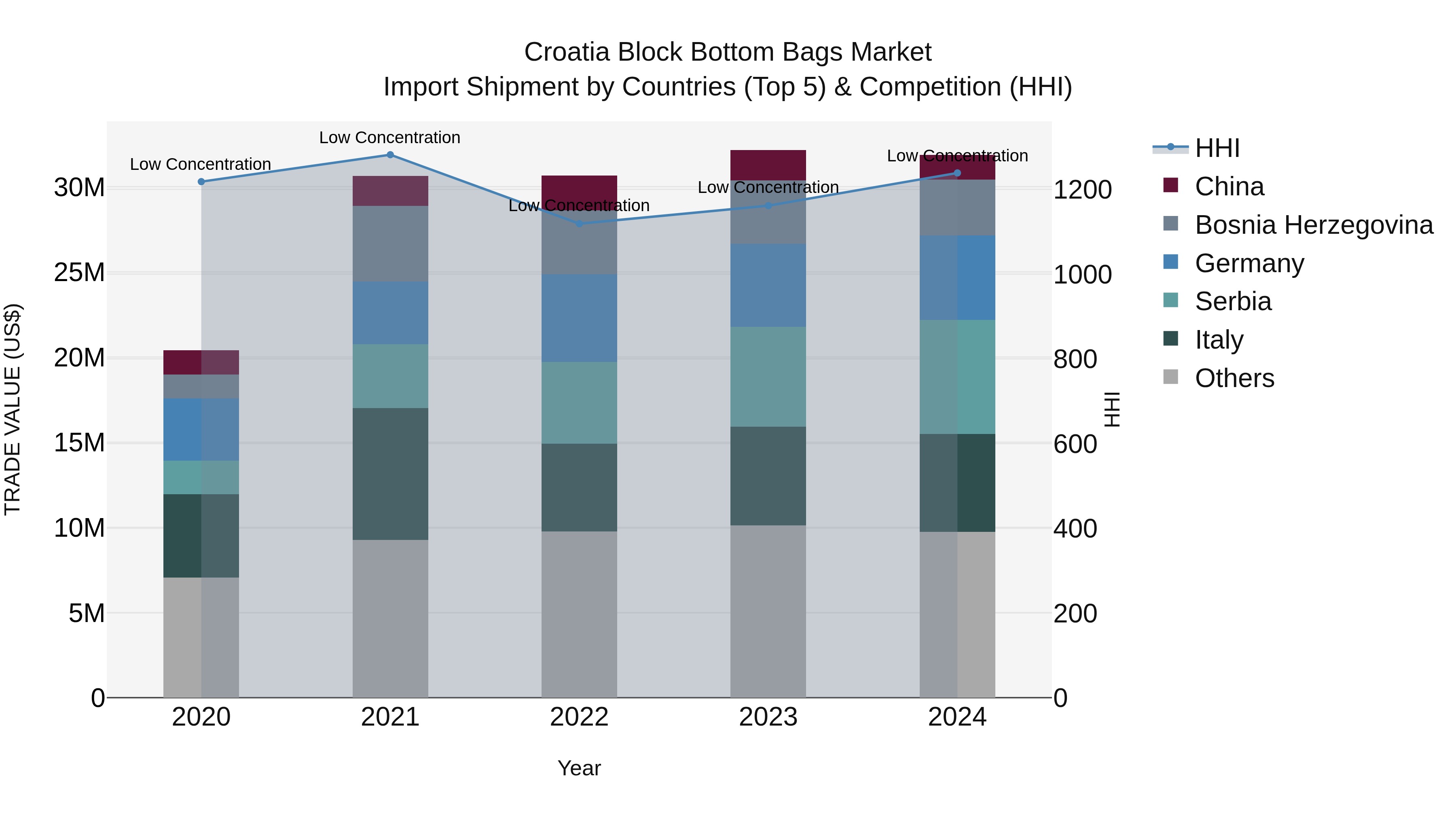 Croatia Block Bottom Bags Market Top 5 Importing Countries and Market Competition (HHI) Analysis