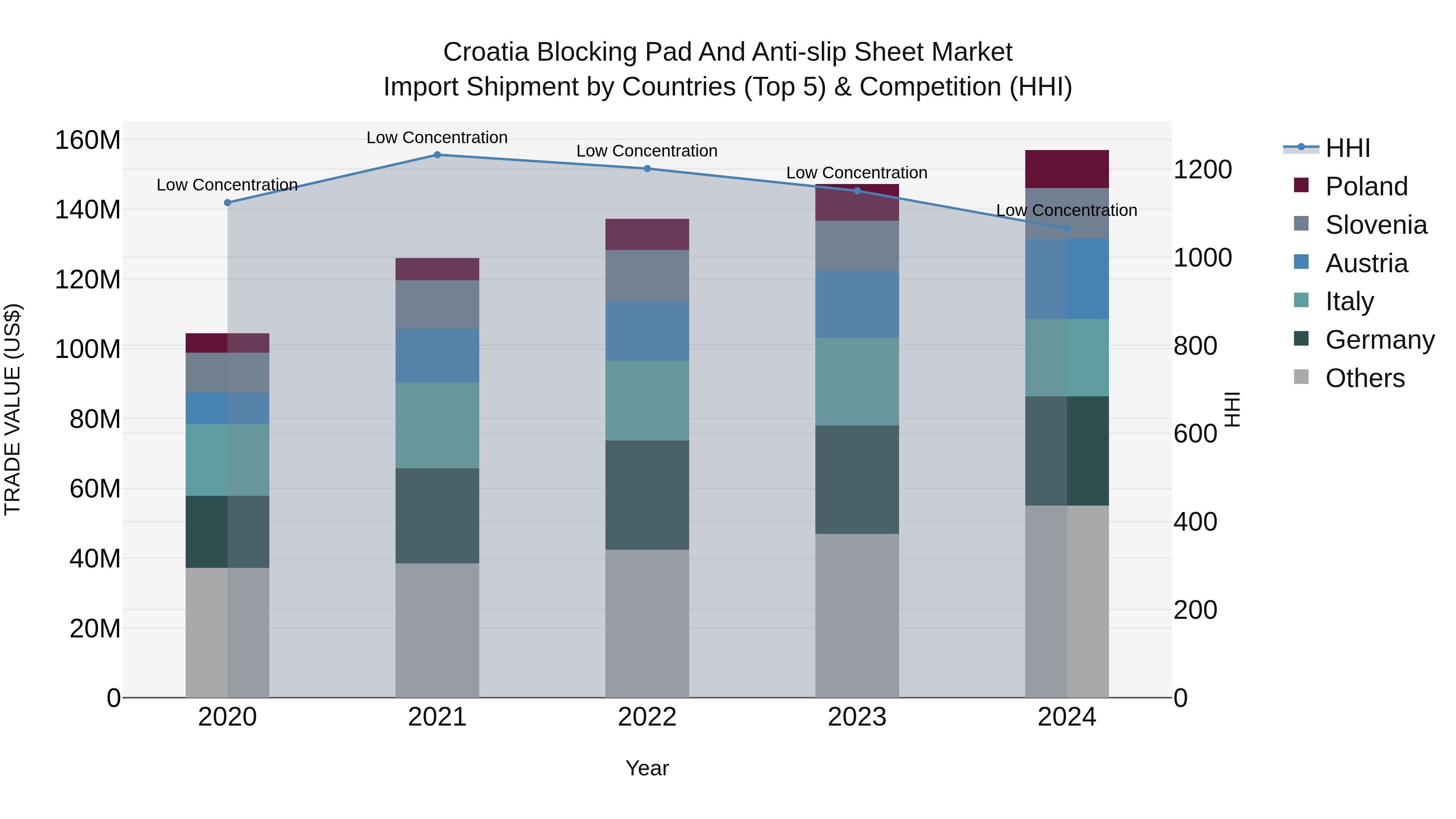 Croatia Blocking Pad and Anti-slip Sheet Market Top 5 Importing Countries and Market Competition (HHI) Analysis