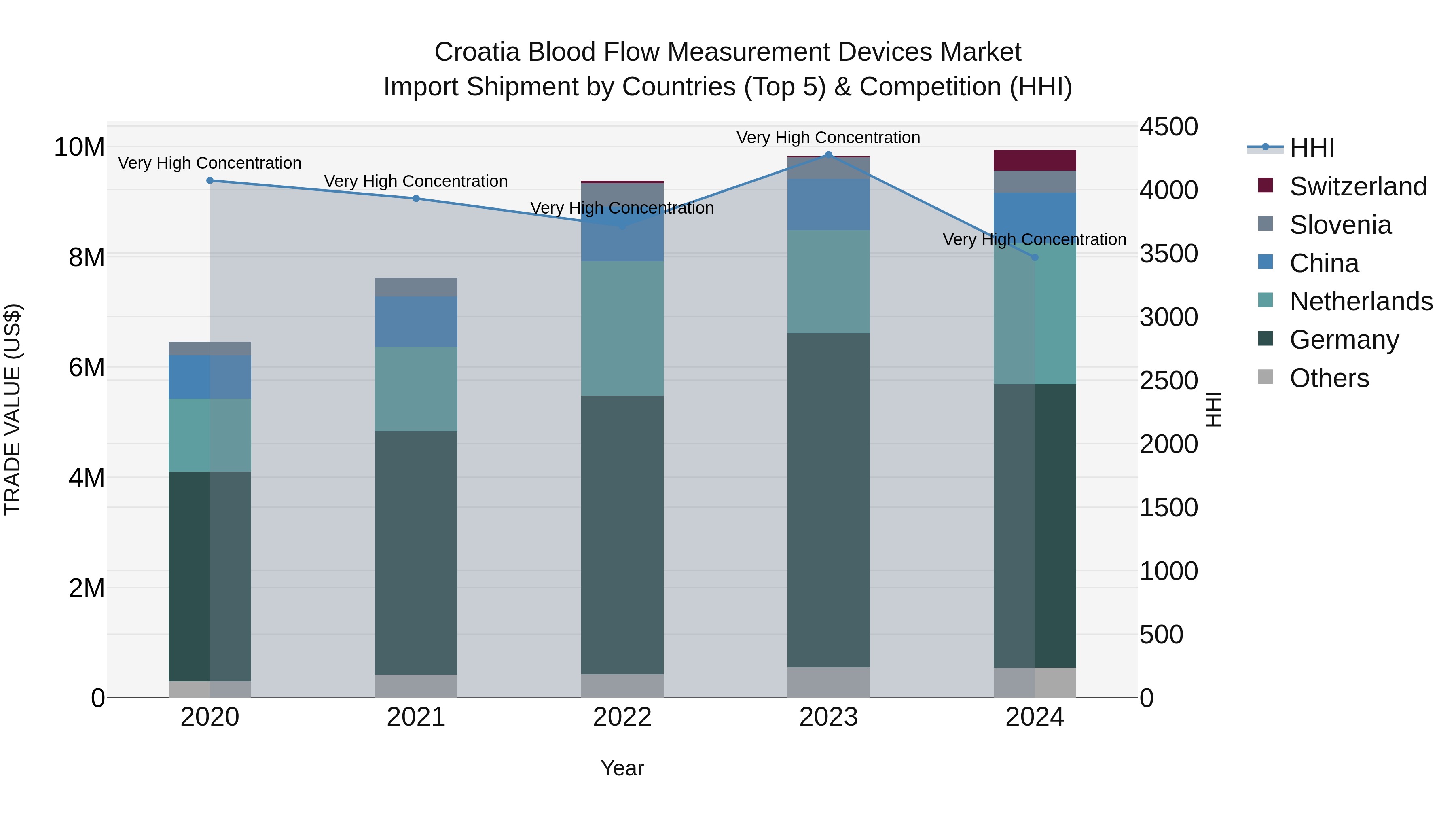 Croatia Blood Flow Measurement Devices Market Top 5 Importing Countries and Market Competition (HHI) Analysis