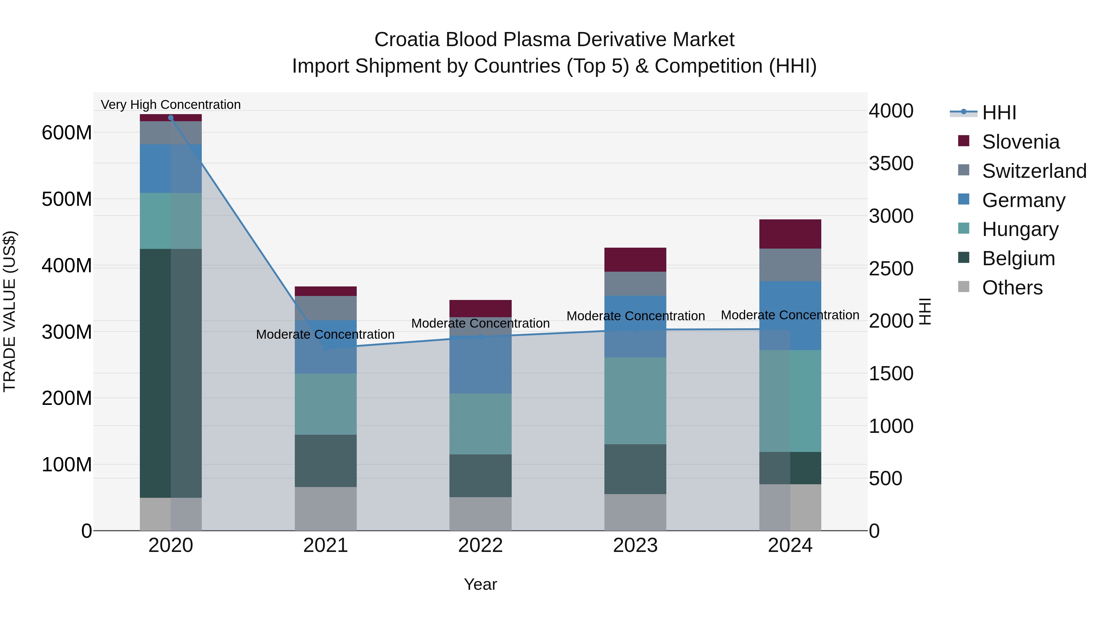Croatia Blood Plasma Derivative Market Top 5 Importing Countries and Market Competition (HHI) Analysis