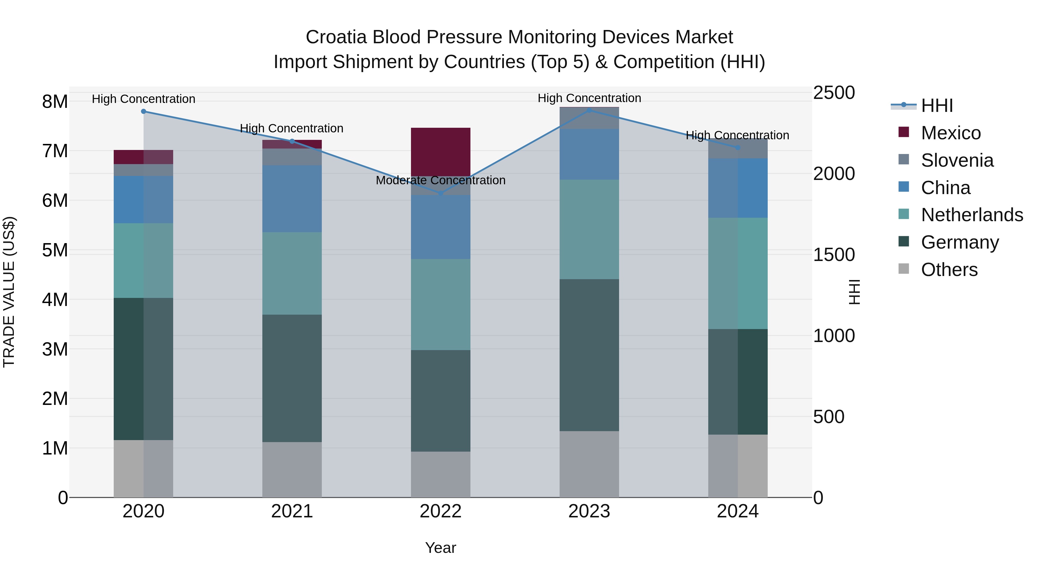 Croatia Blood Pressure Monitoring Devices Market Top 5 Importing Countries and Market Competition (HHI) Analysis