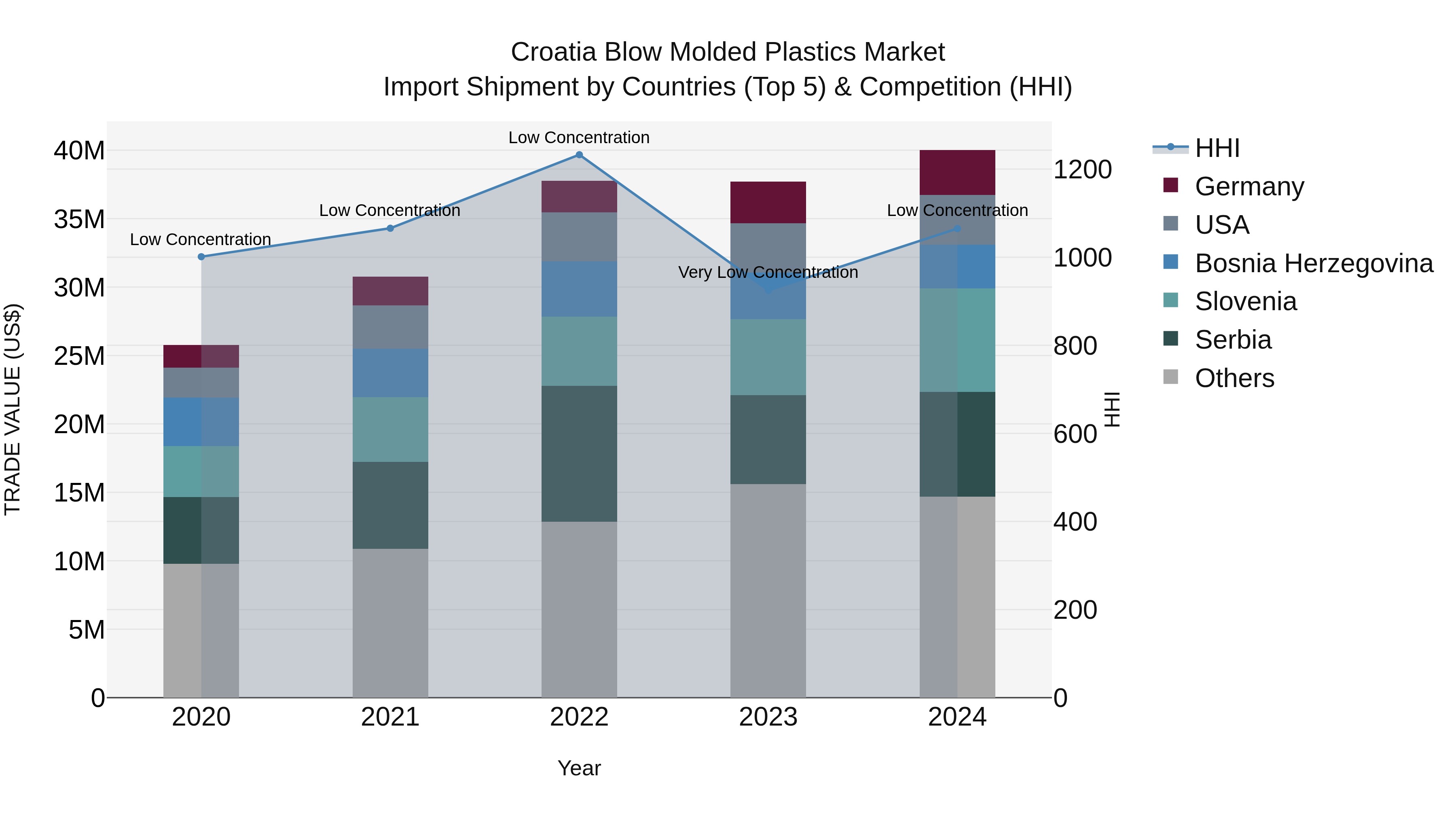 Croatia Blow Molded Plastics Market Top 5 Importing Countries and Market Competition (HHI) Analysis